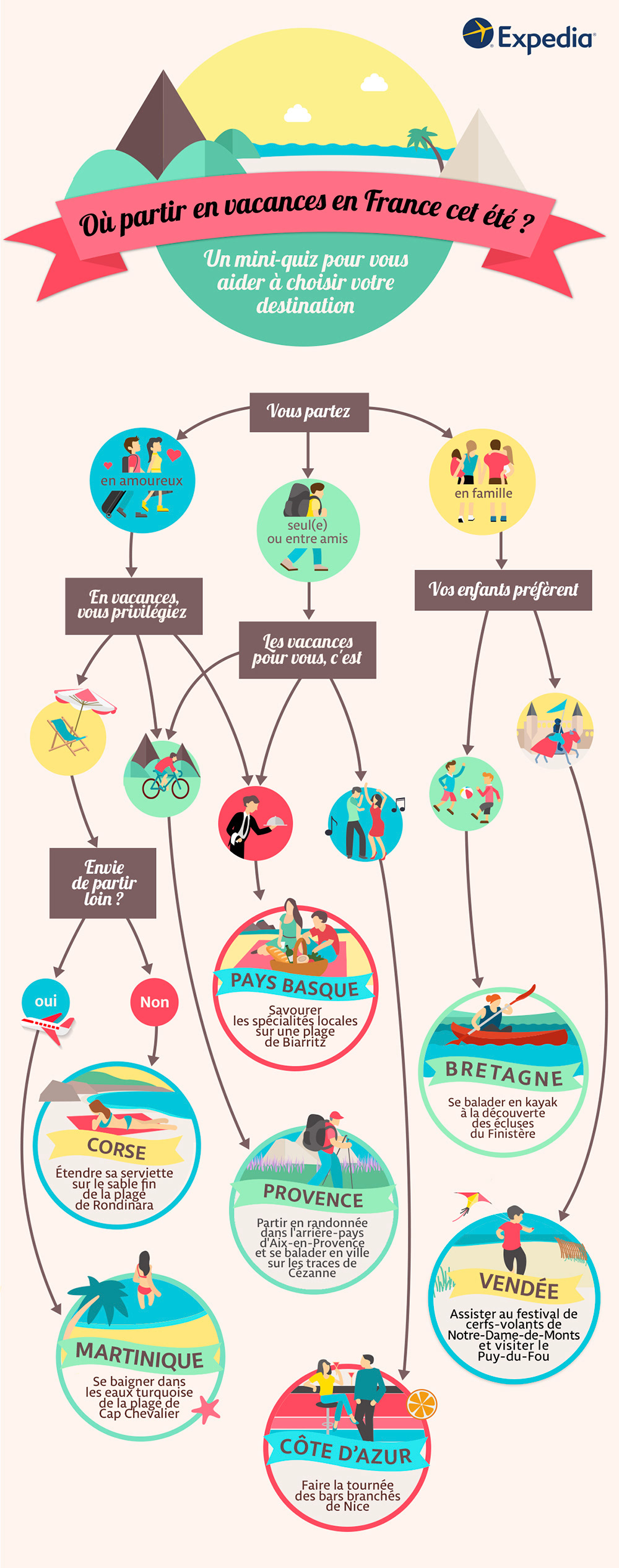 infographie pour l'agence de voyage expedia