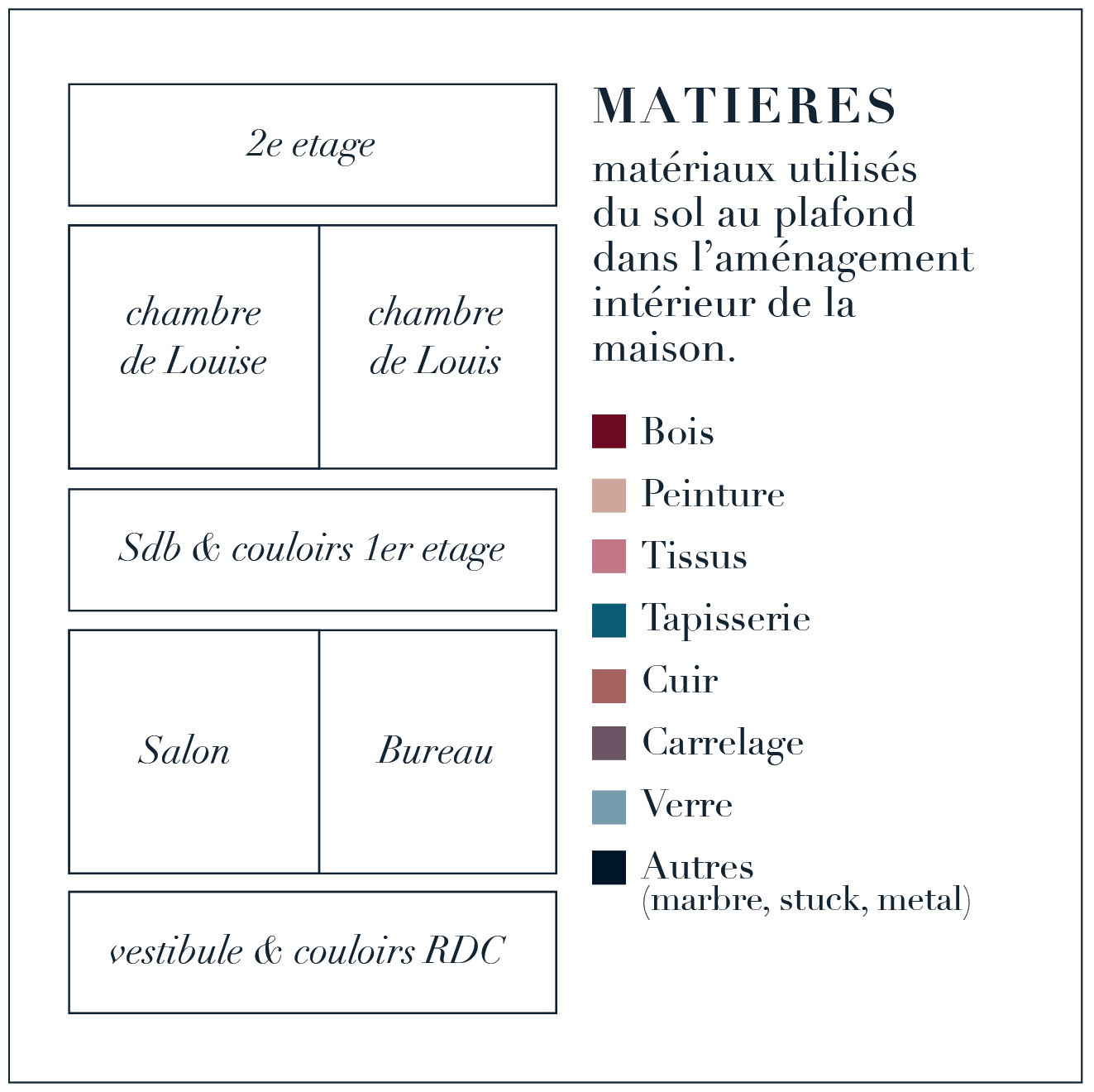 Materials used in the house's interior design.