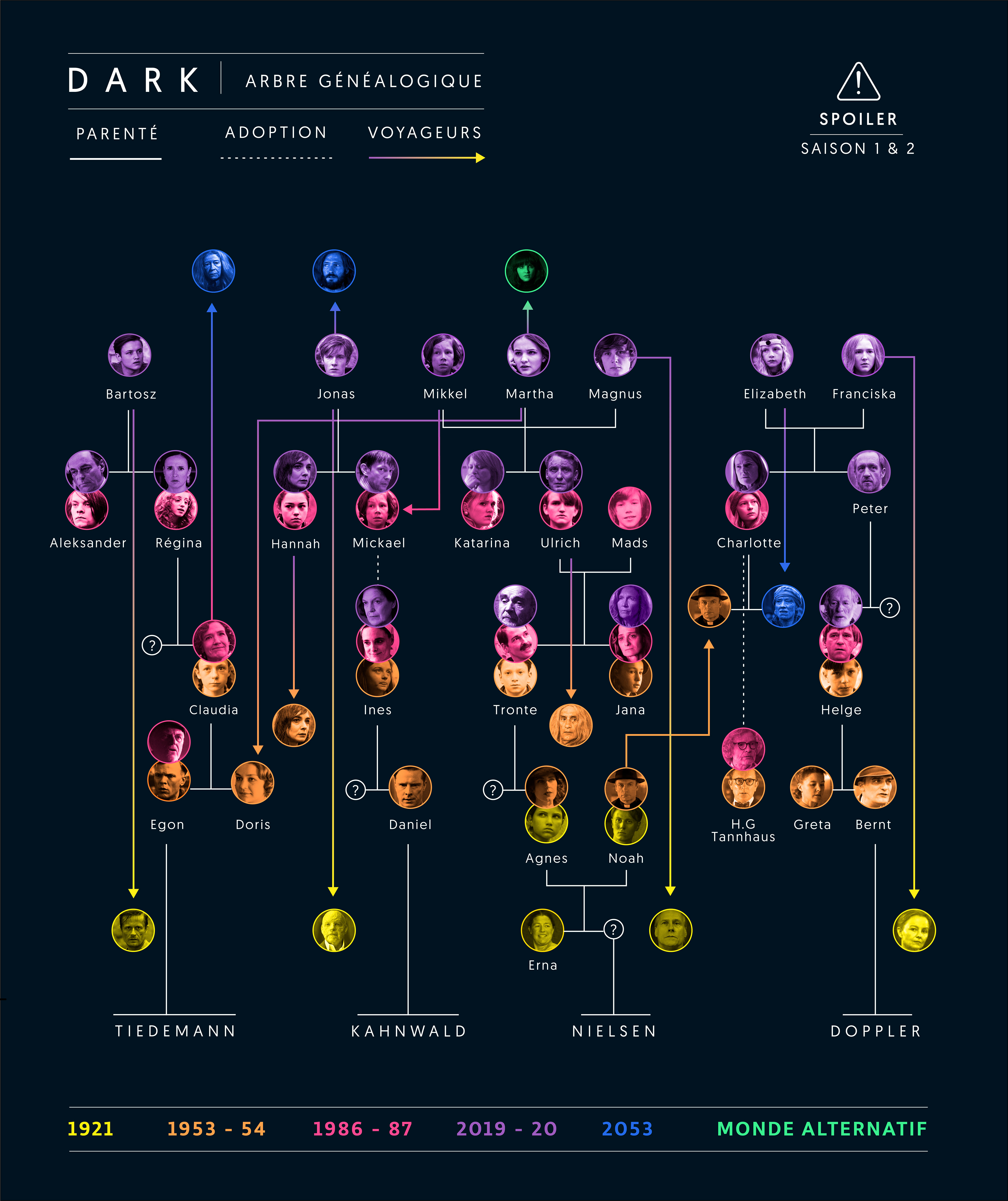 Infographie sur la série Dark