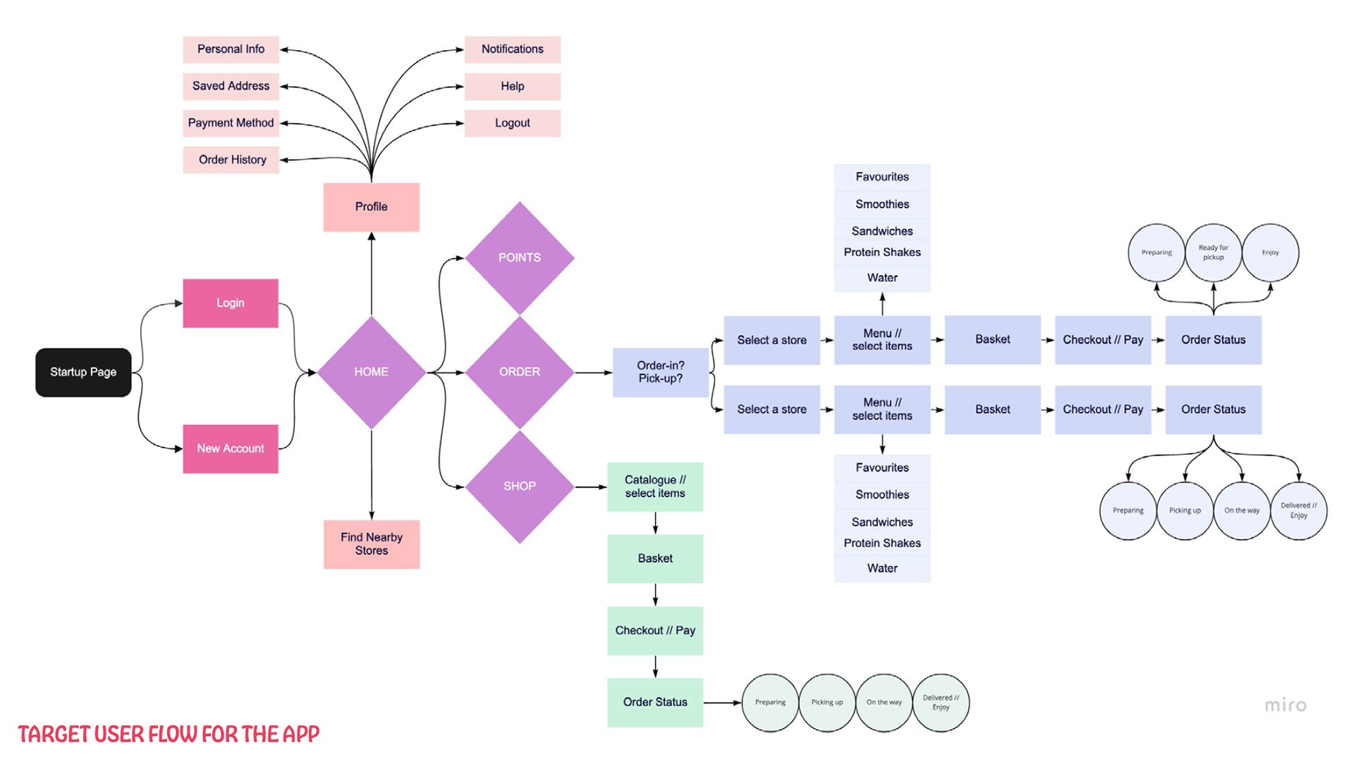 target user flow