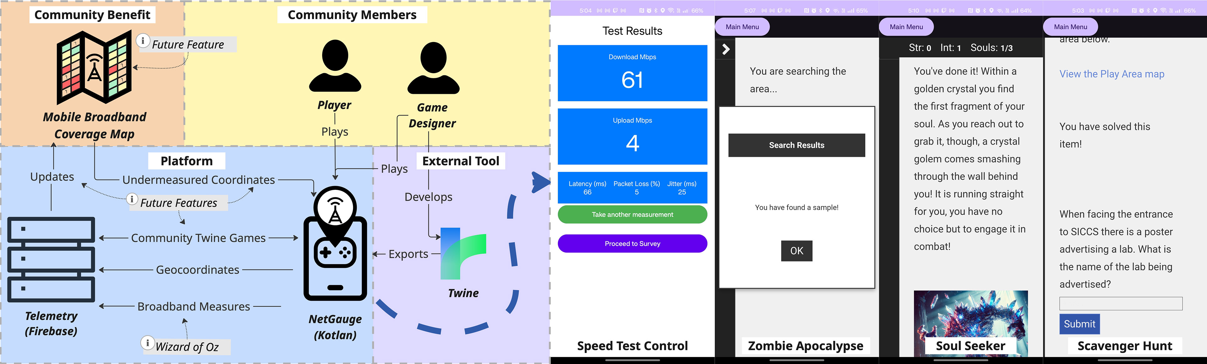 An overview of the NetGauge platform. On the left, a diagram depicting how community members play and create games for crowdsourcing broadband measurements with annotated details about future features, system architecture, and data flow. On the right, annotated screenshots of the application.