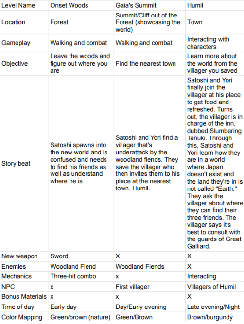 Beat chart of the start of the game