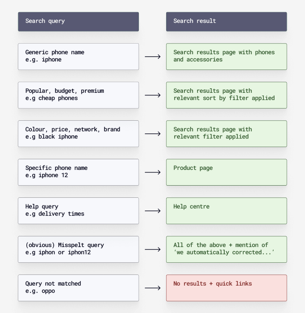 AO Mobile Phones Direct - Search experience flows