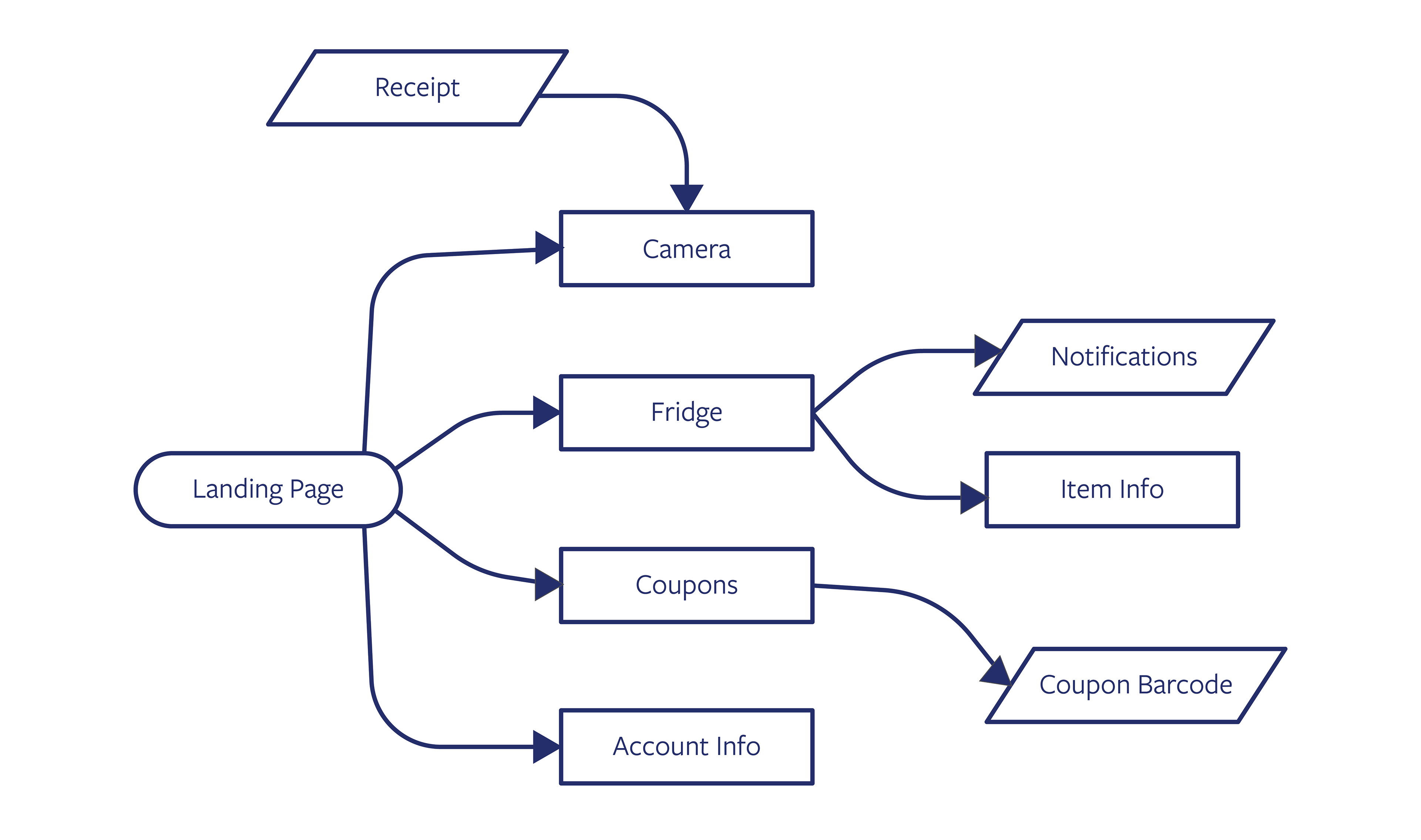 Application Flowchart