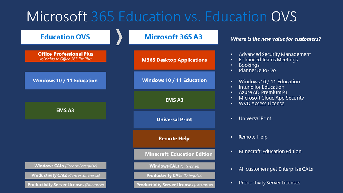 Education Technology Guidance - M365 Education Licensing Guidance