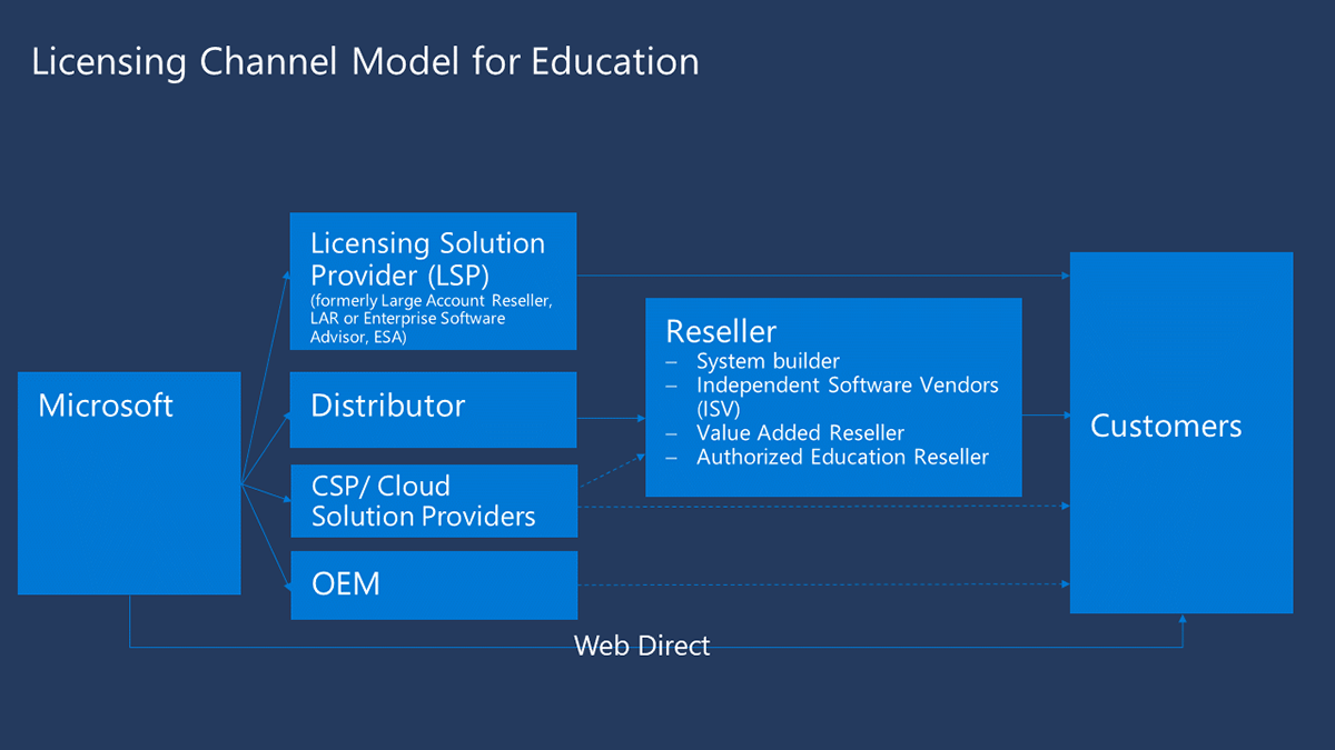 Education Technology Guidance - M365 Education Licensing Guidance