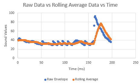 Rolling average filter applied on raw sound amplitude data to fix LED flickering