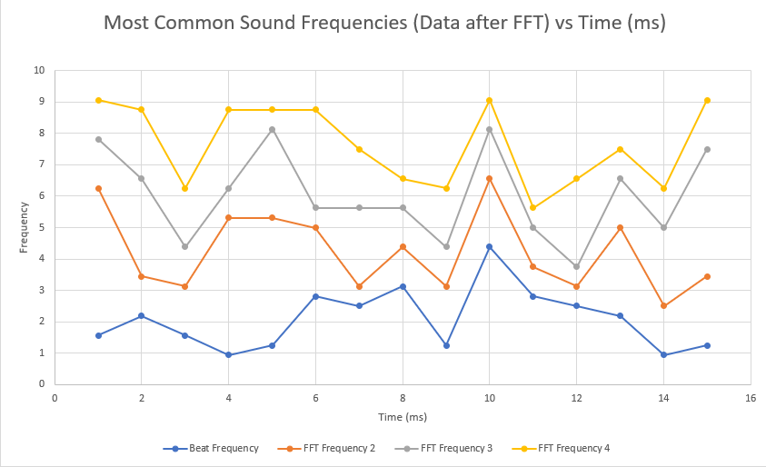 Most common sound frequencies filtered from raw sound data by applying an FFT function