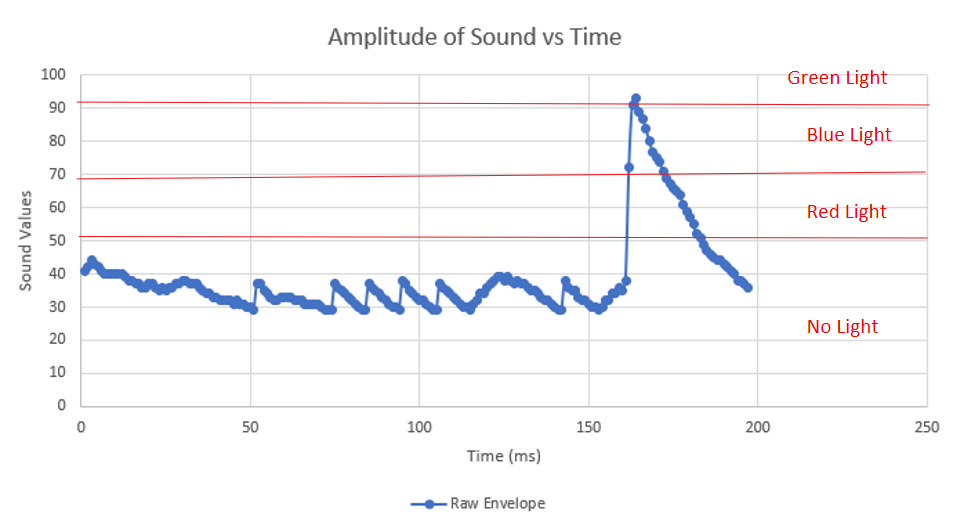 LED light color cut-offs for amplitude (volume) of sound