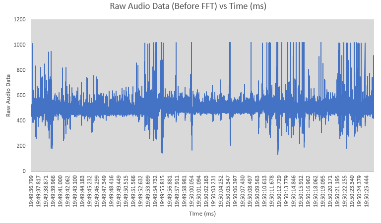 Raw sound data from Sparkfun sound detector