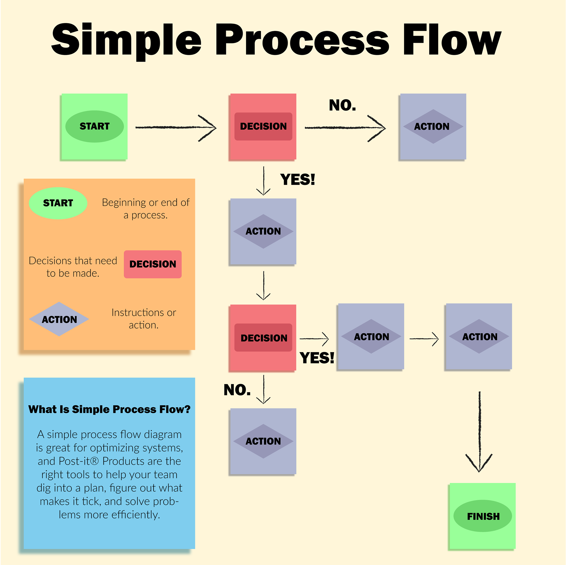 Simple Process Flow