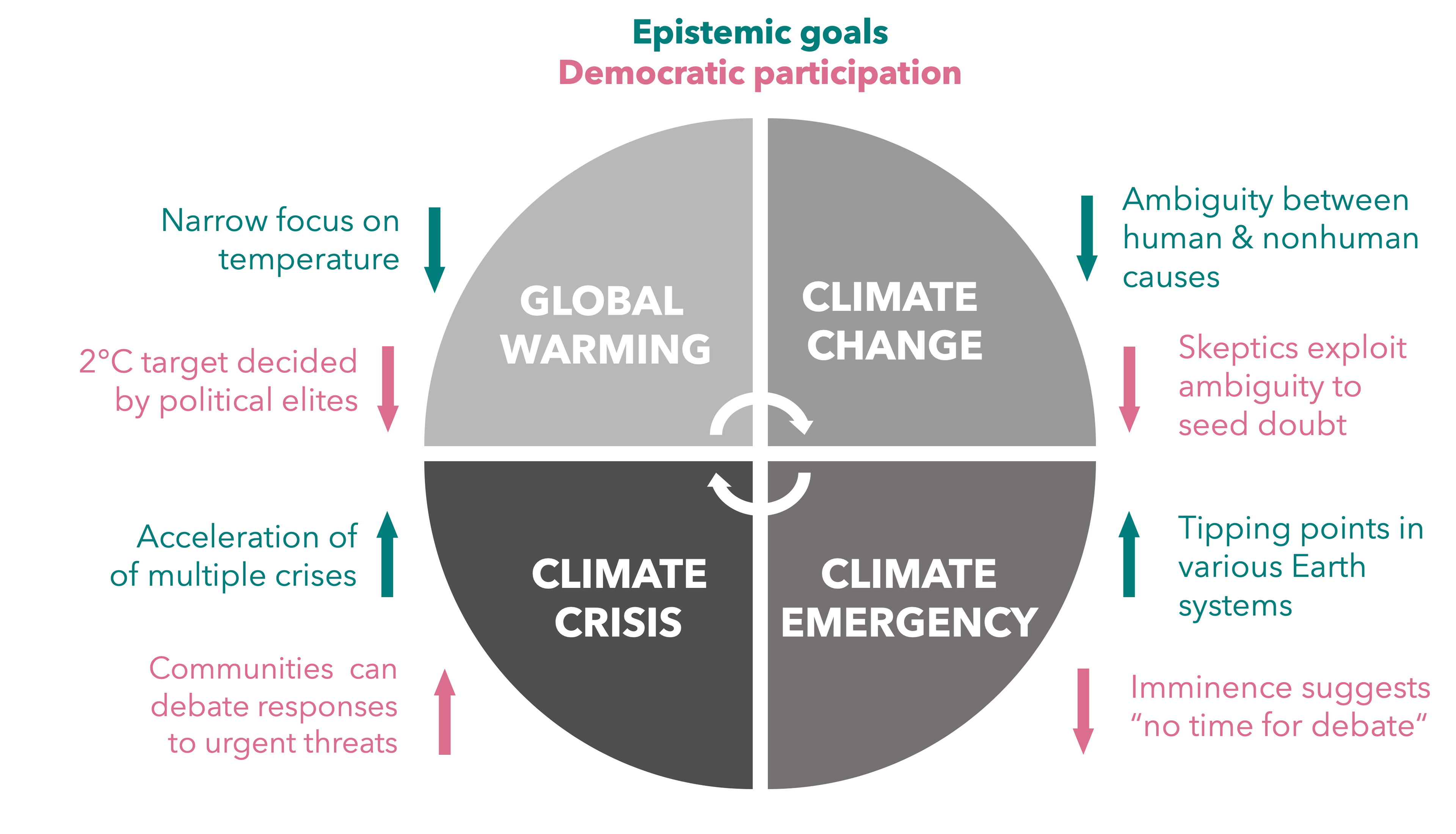Graphic showing benefits and deficits of different climate concepts.
