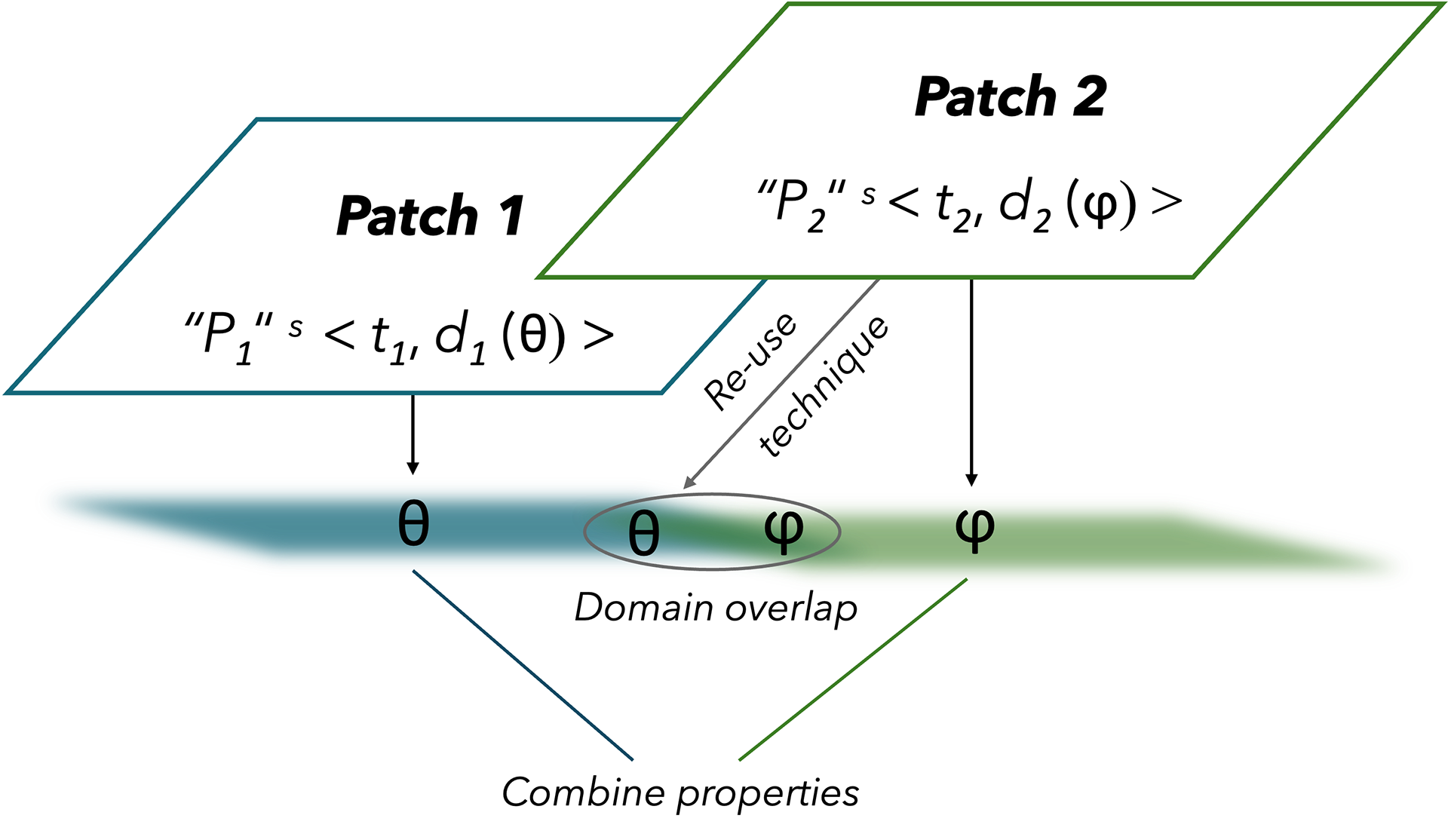 Abstract model of scientific concepts as patchworks with multiple patches.