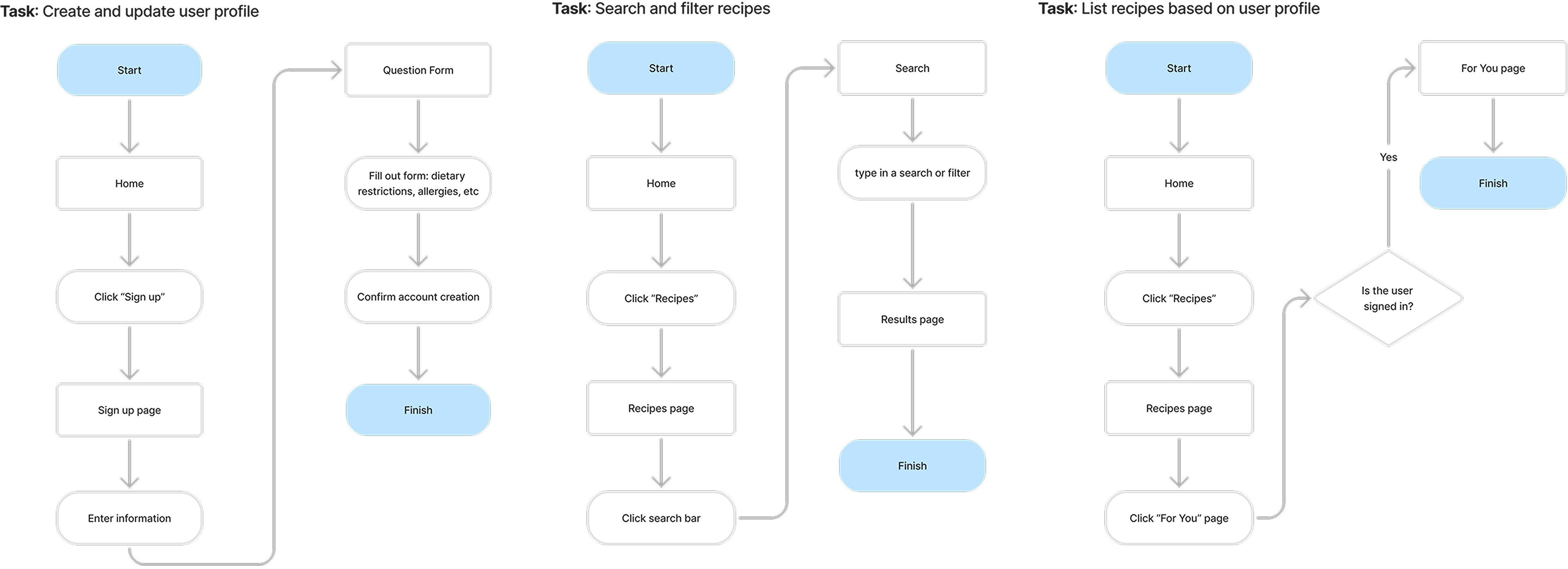 User Flow