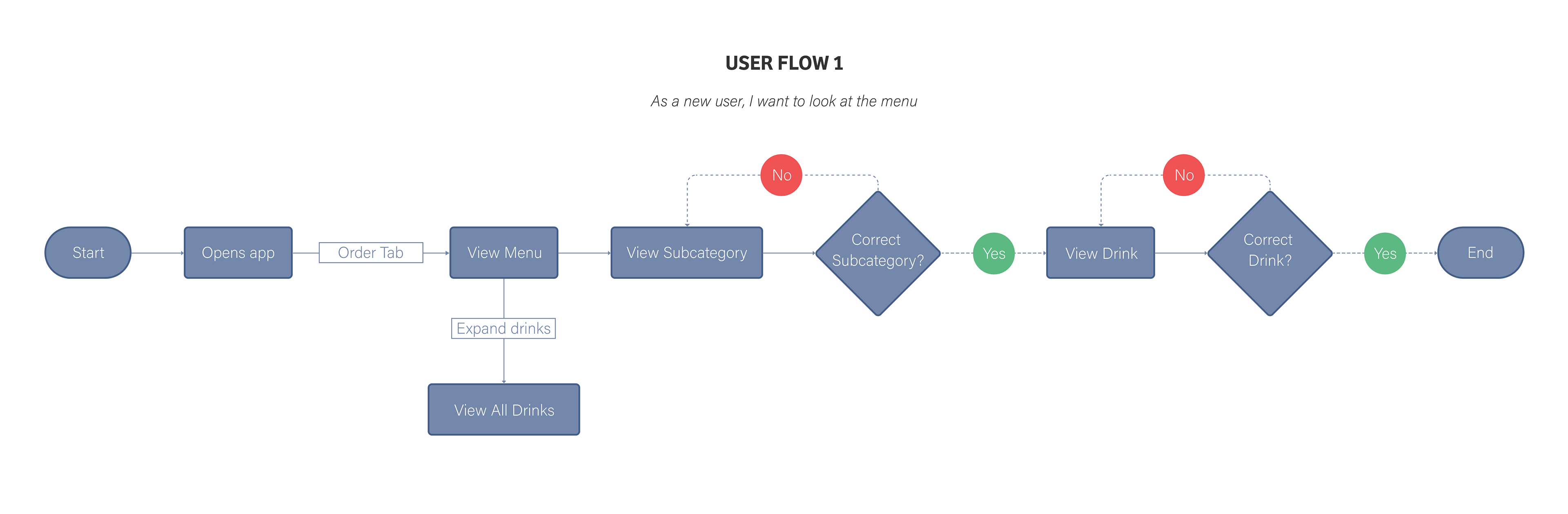 User Flow 1