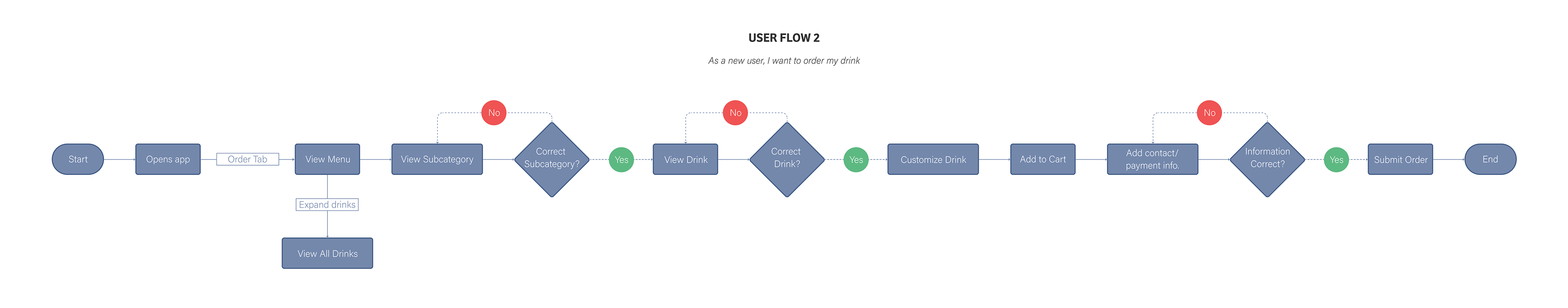 User Flow 2