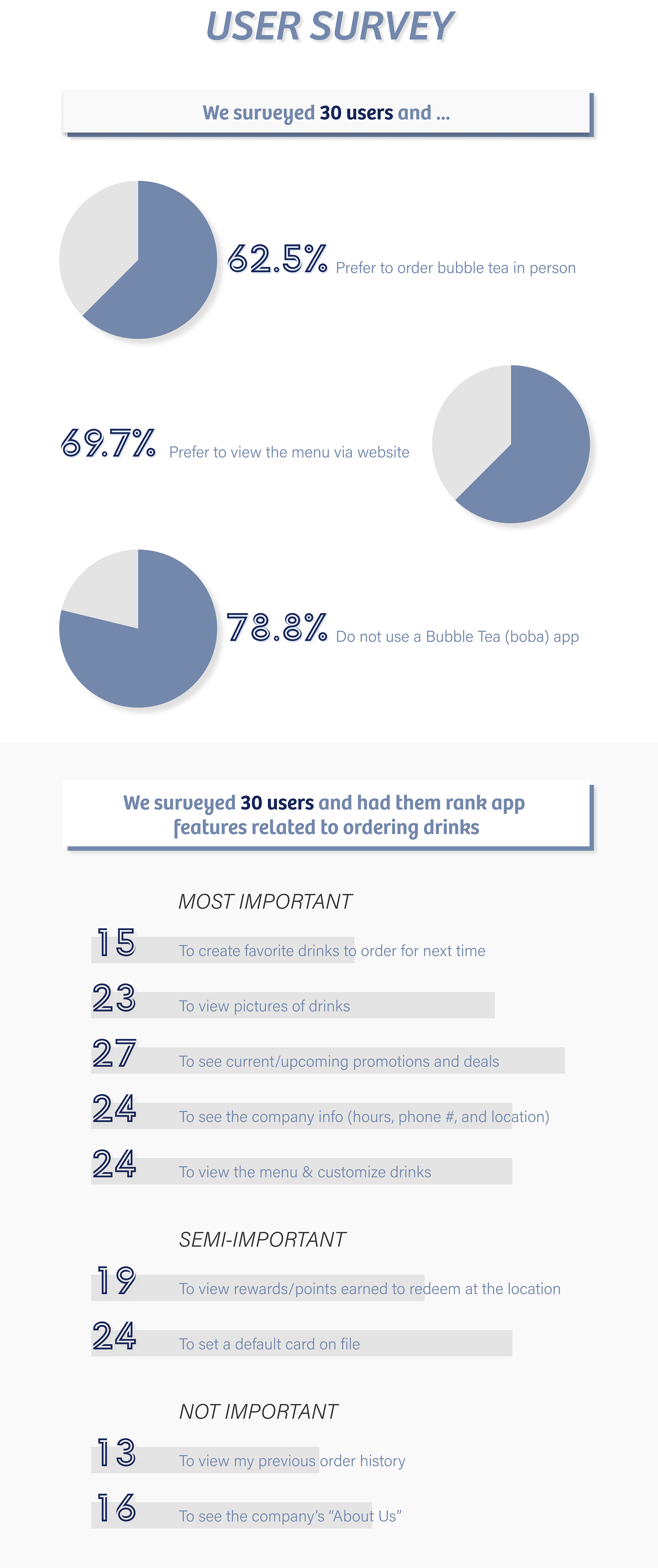 Graphic of user survey results