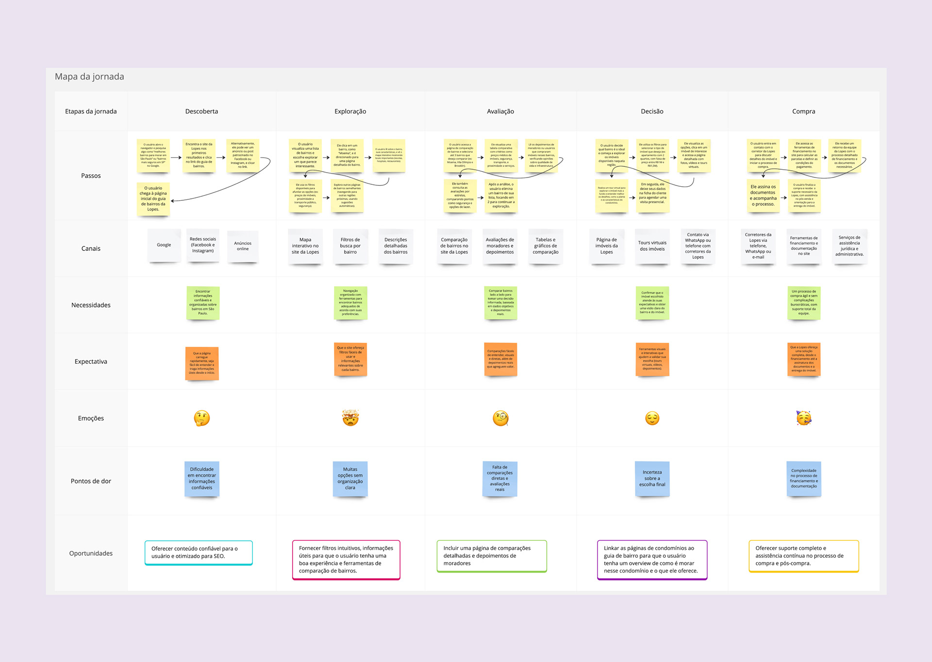 User journey