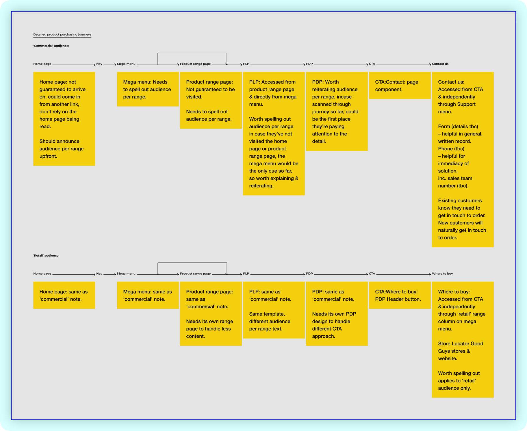 Technika website low level purchasing journey