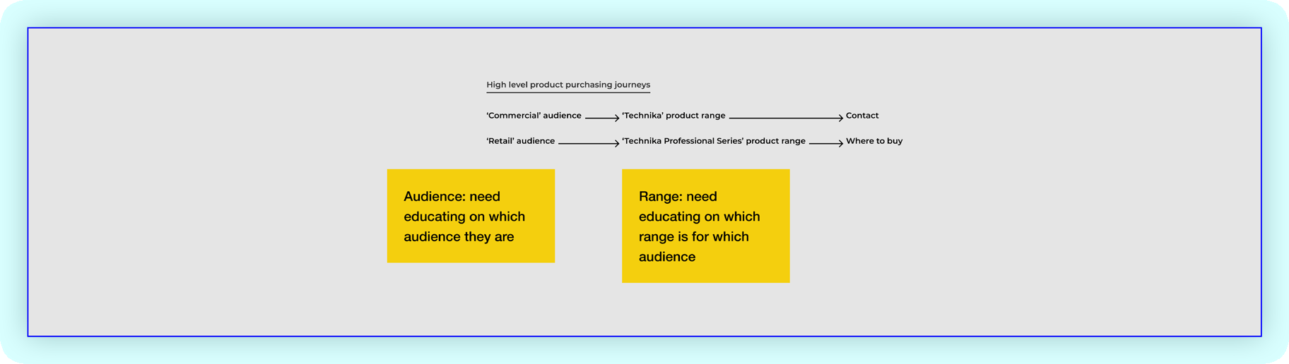 Technika website high level purchasing journey
