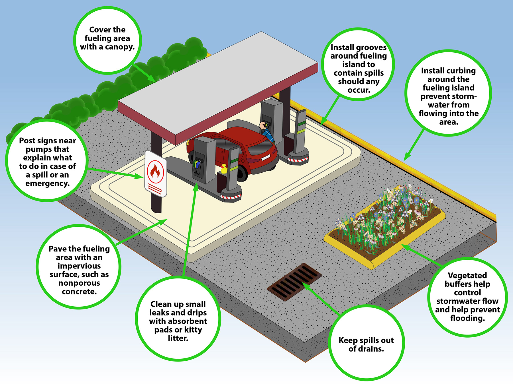 Custom illustration for Think Blue Massachusetts explaining best practices for fueling stations