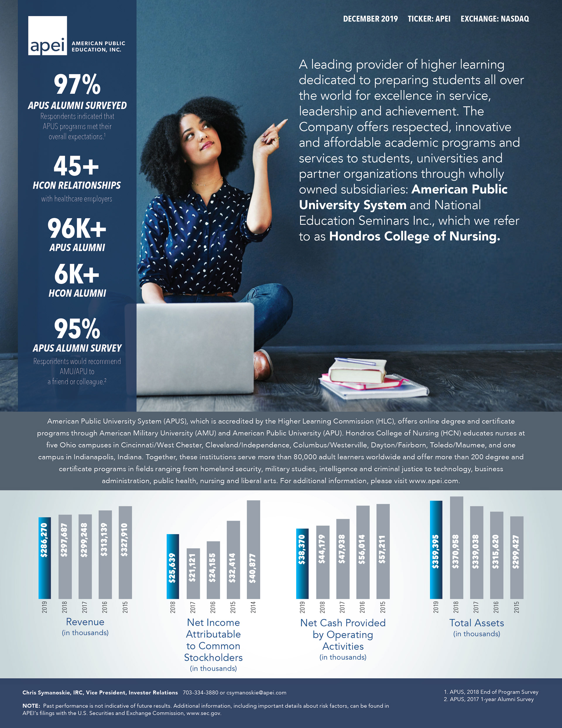 Fact sheet and bar graphs designed for APEI