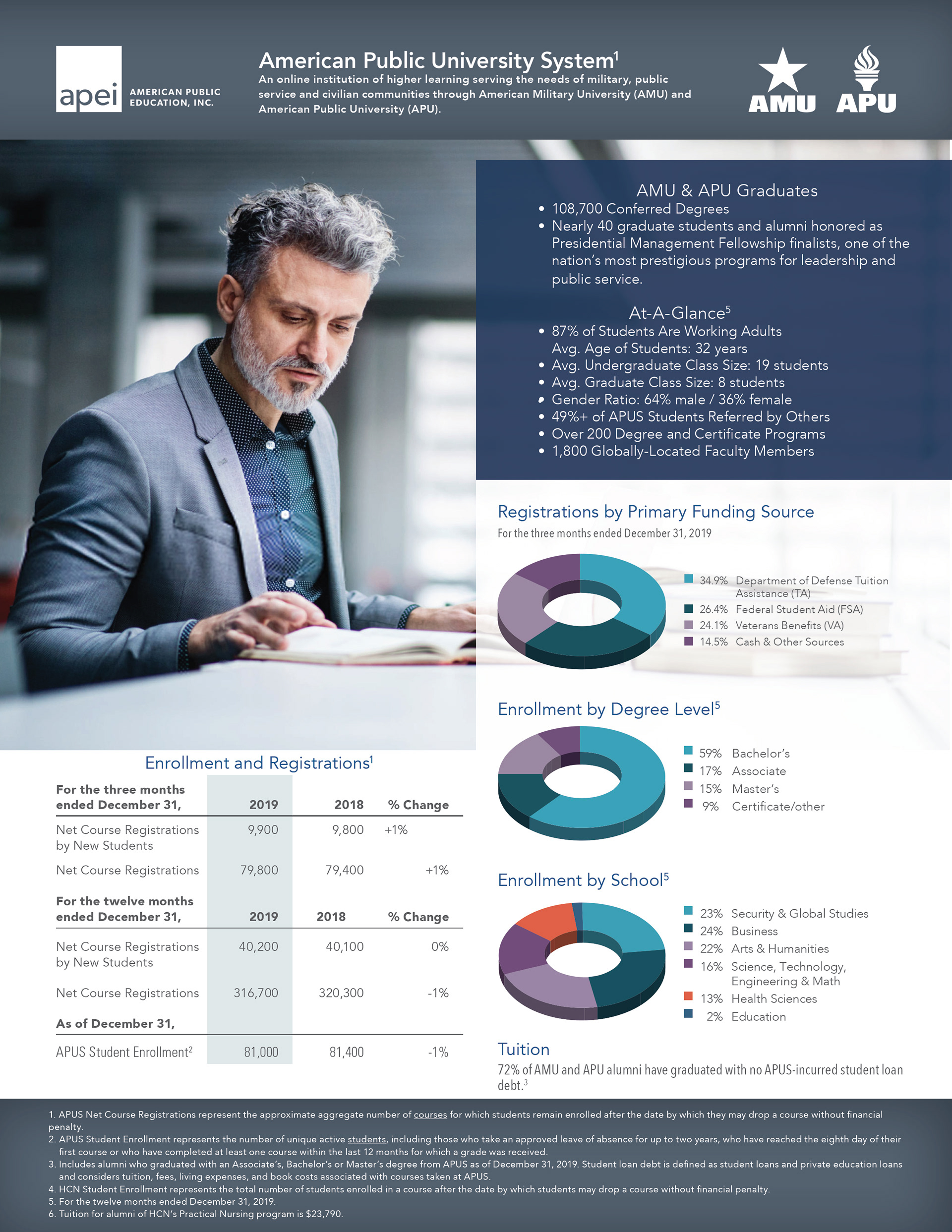 Fact sheet and 3d pie charts designed for APEI