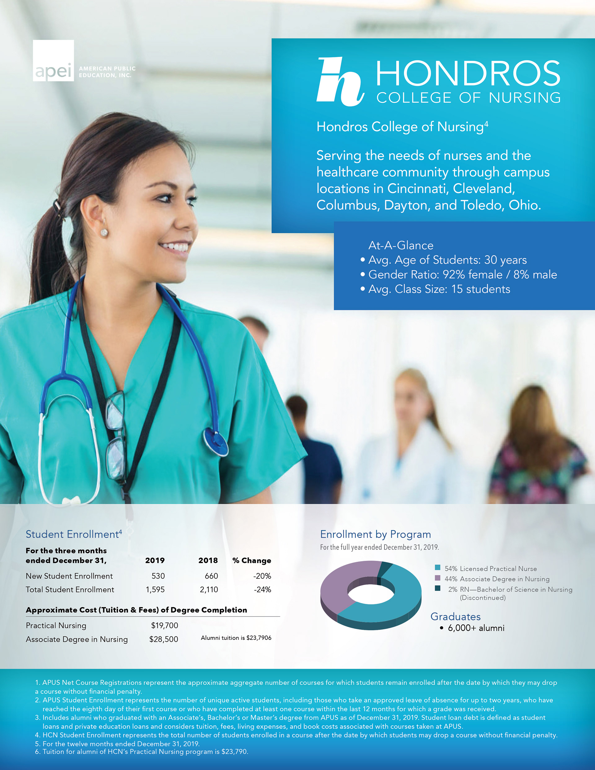 Fact sheet and 3d pie charts designed for the Hondros College of Nursing