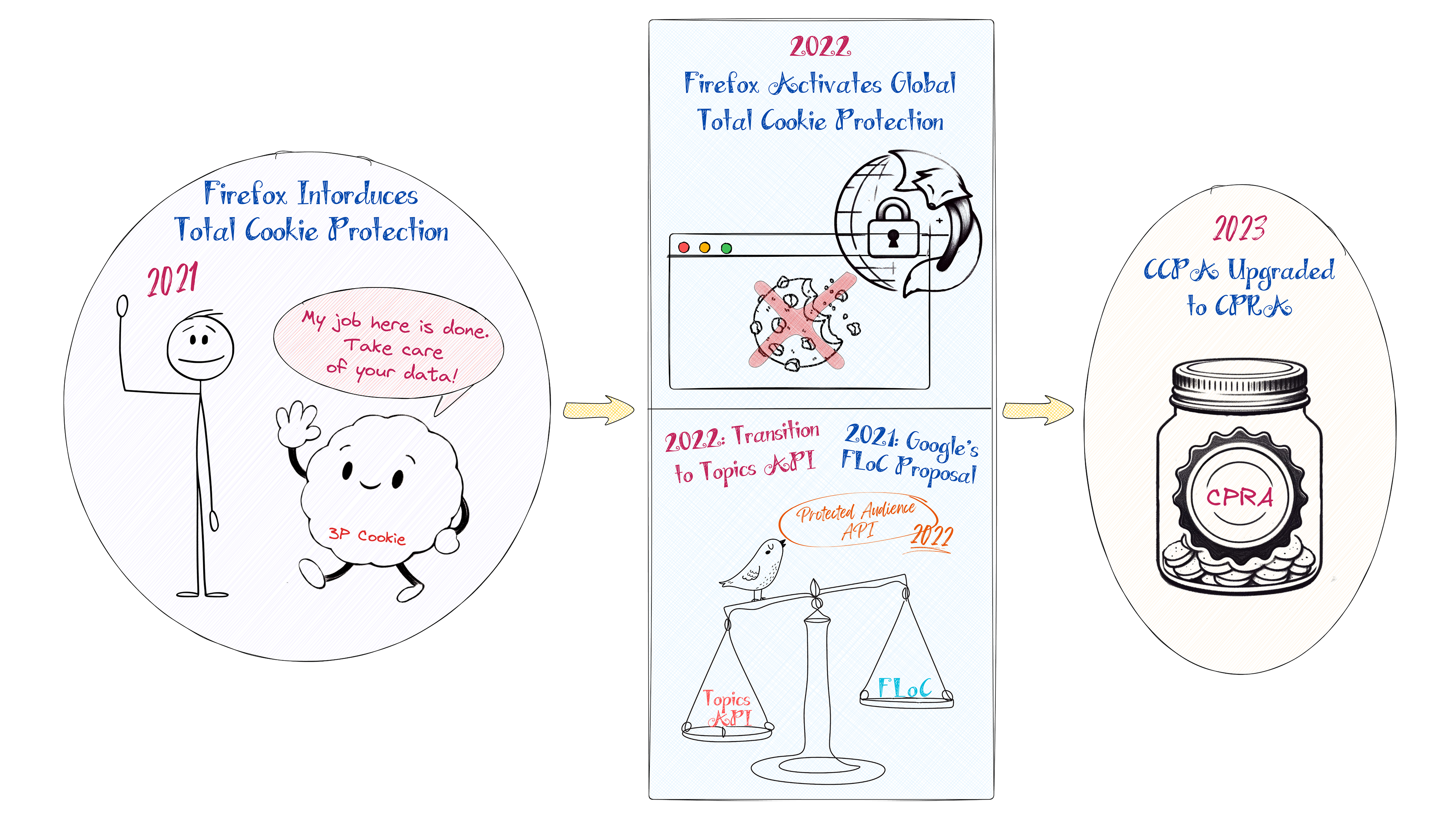 Fig. 5 Mozilla and Google advanced privacy, while California strengthened regulations.