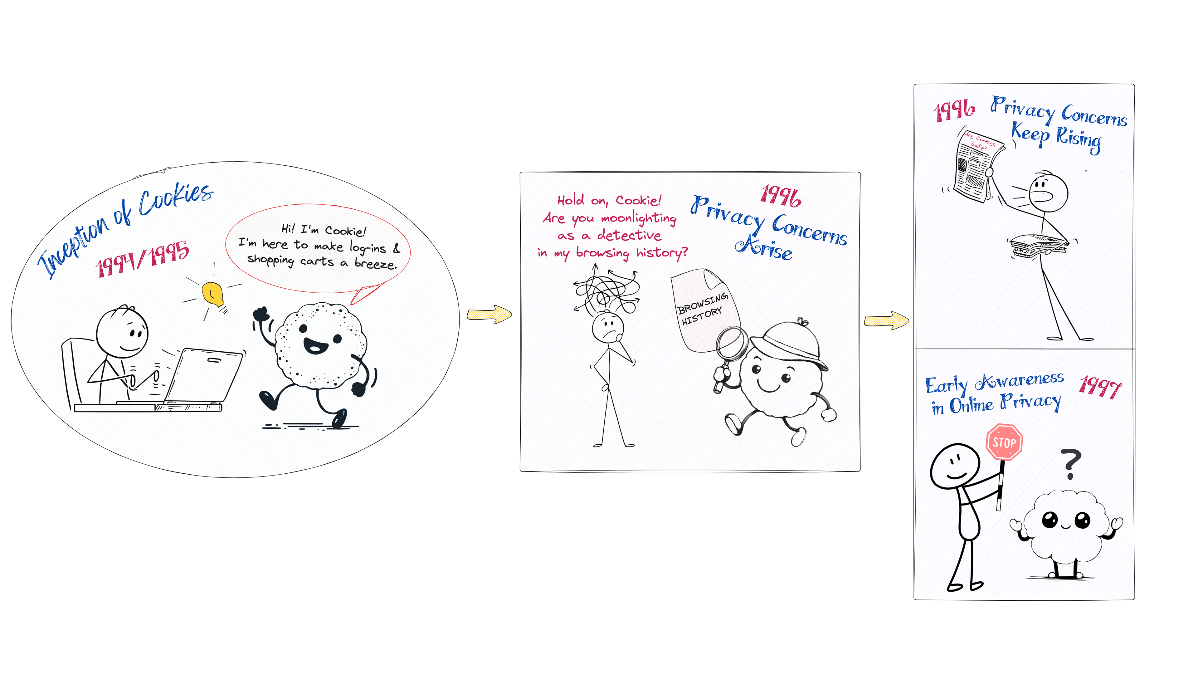Fig 1. Cookies revolutionized web browsing but faced privacy concerns by 1996.