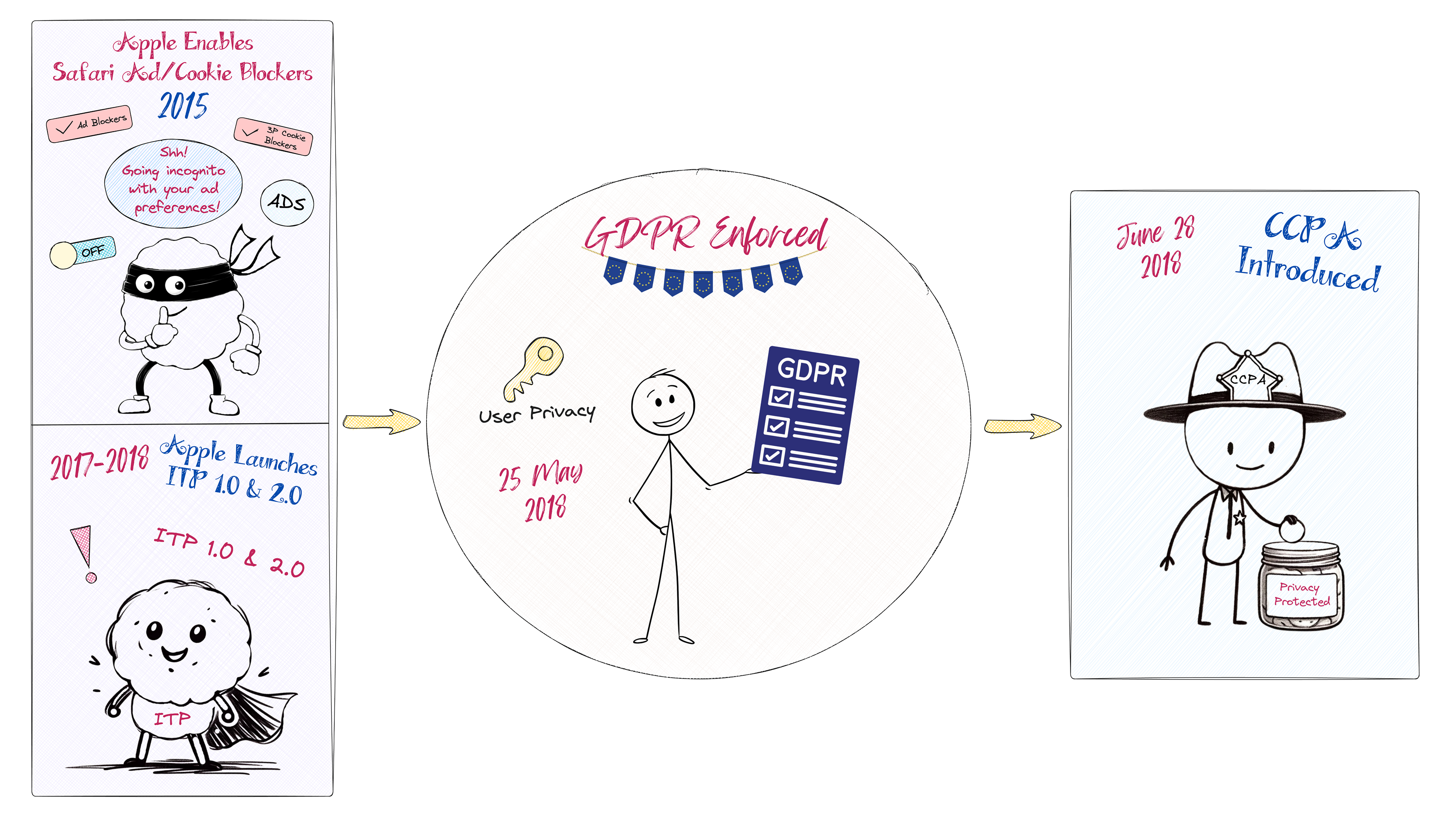 Fig. 3 Privacy advancements: Safari's ITP and GDPR reshaped cookie tracking.