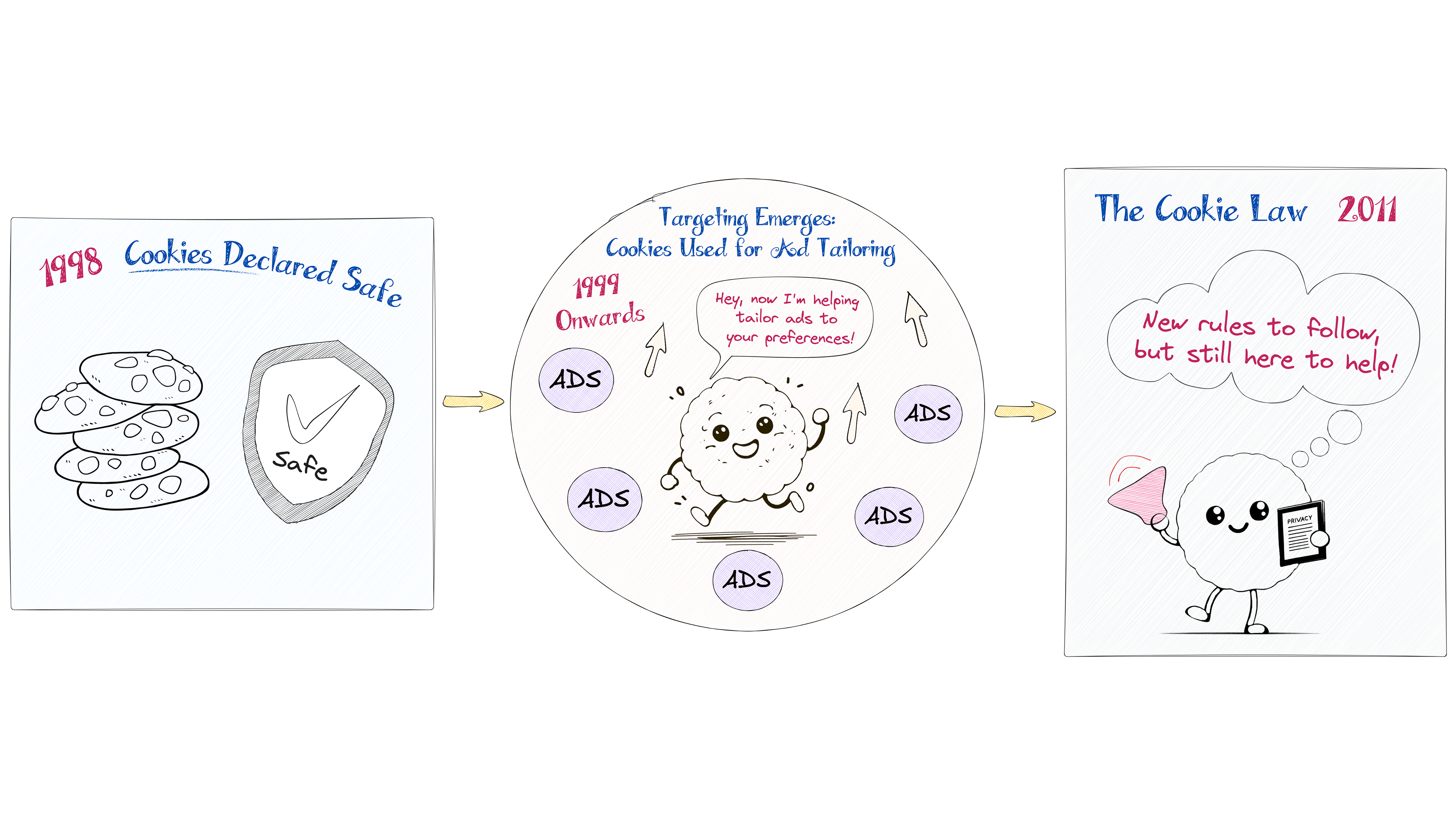 Fig. 2 Cookies grew in use but faced privacy regulations.