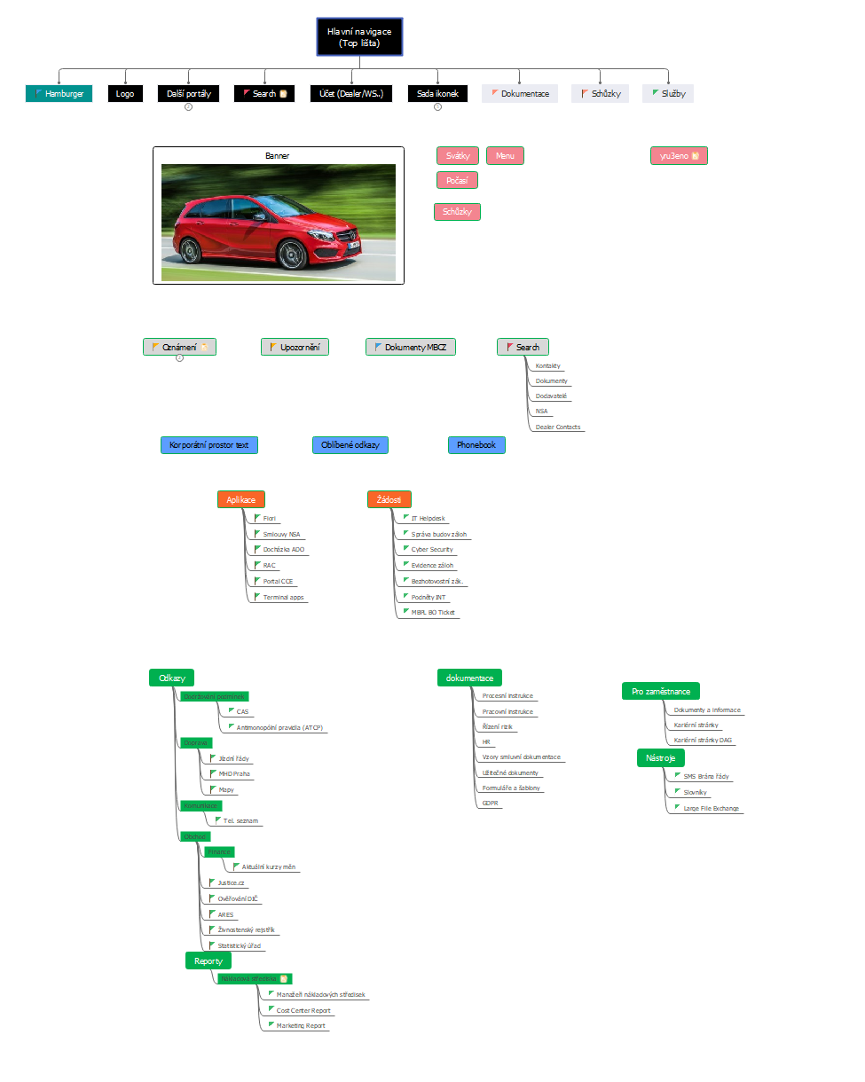 mind map of structure