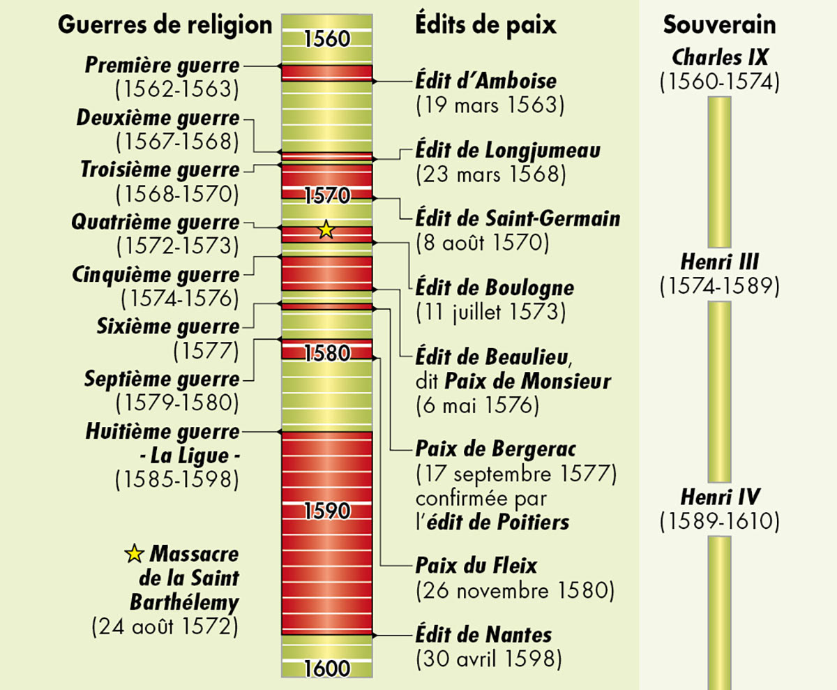 Chronologie des guerres de Religion et édits de paix • Nouvel Atlas de l'histoire de France • Éditions Autrement • Cartographie Fabrice Le Goff