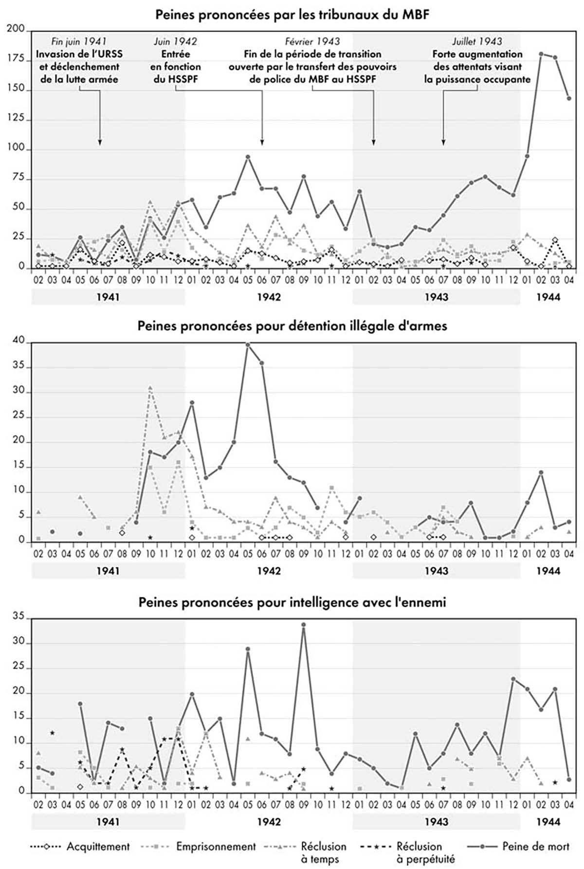 Peines prononcées par les tribunaux du Commandement militaire allemand • Gaël Eismann, Stefan Martens • Occupation et répression militaire allemande • Éditions Autrement • Cartographie Fabrice Le Goff