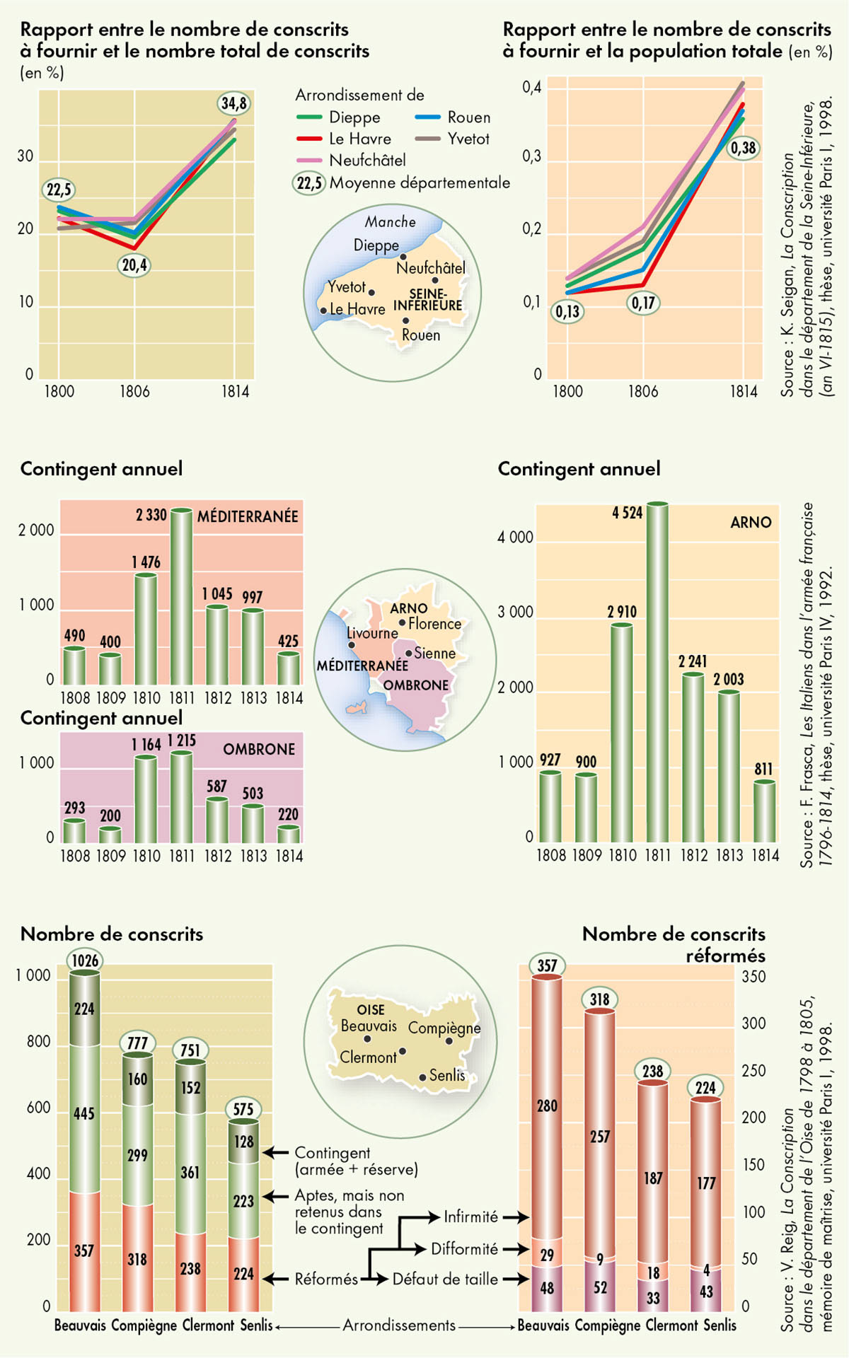 La conscription en Seine-Inférieure, en Toscane et dans l'Oise • Atlas de l'empire napoléonien • Éditions Autrement • Cartographie Fabrice Le Goff