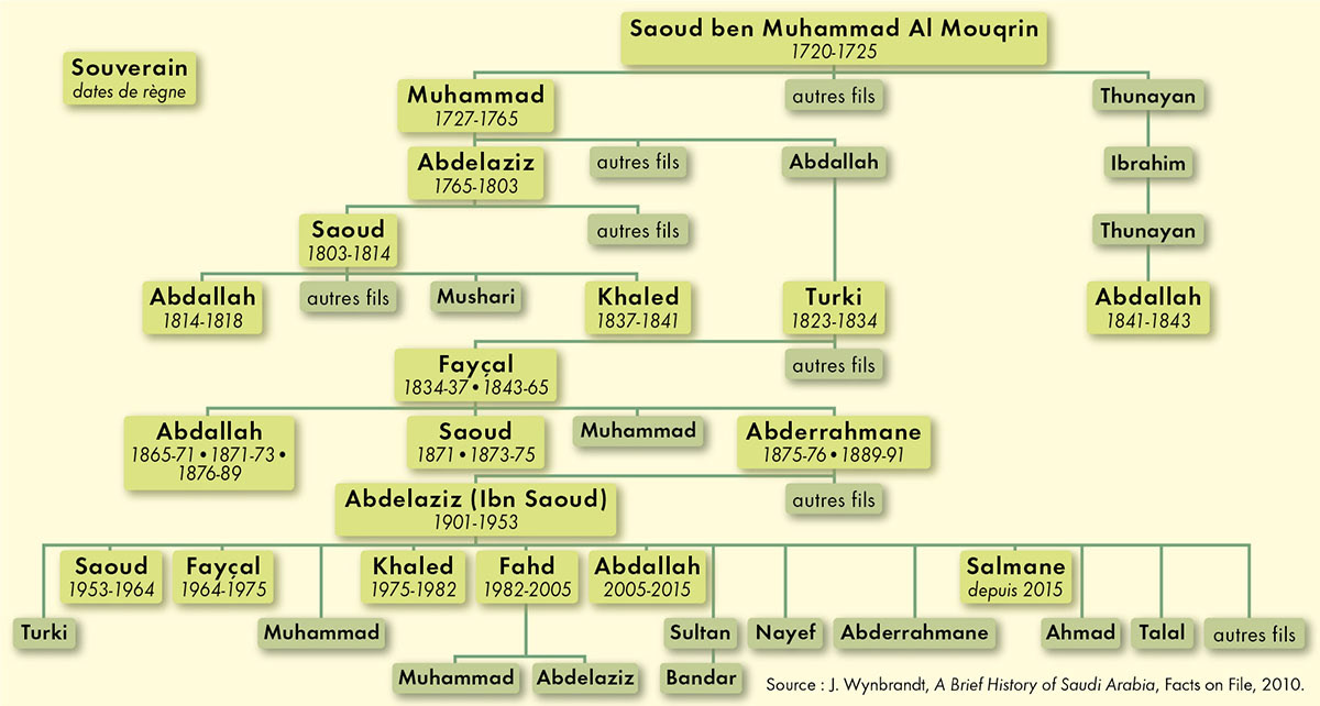Généalogie simplifiée de la maison des Saoud • Atlas historique du Moyen-Orient • Éditions Autrement • Cartographie Fabrice Le Goff