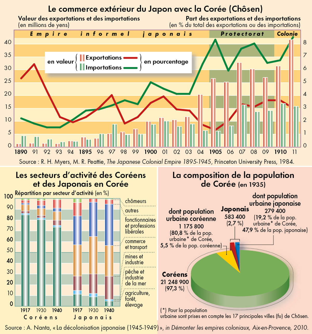 Les relations Corée-Japon • Atlas des empires coloniaux • Éditions Autrement • Cartoraphie Fabrice Le Goff
