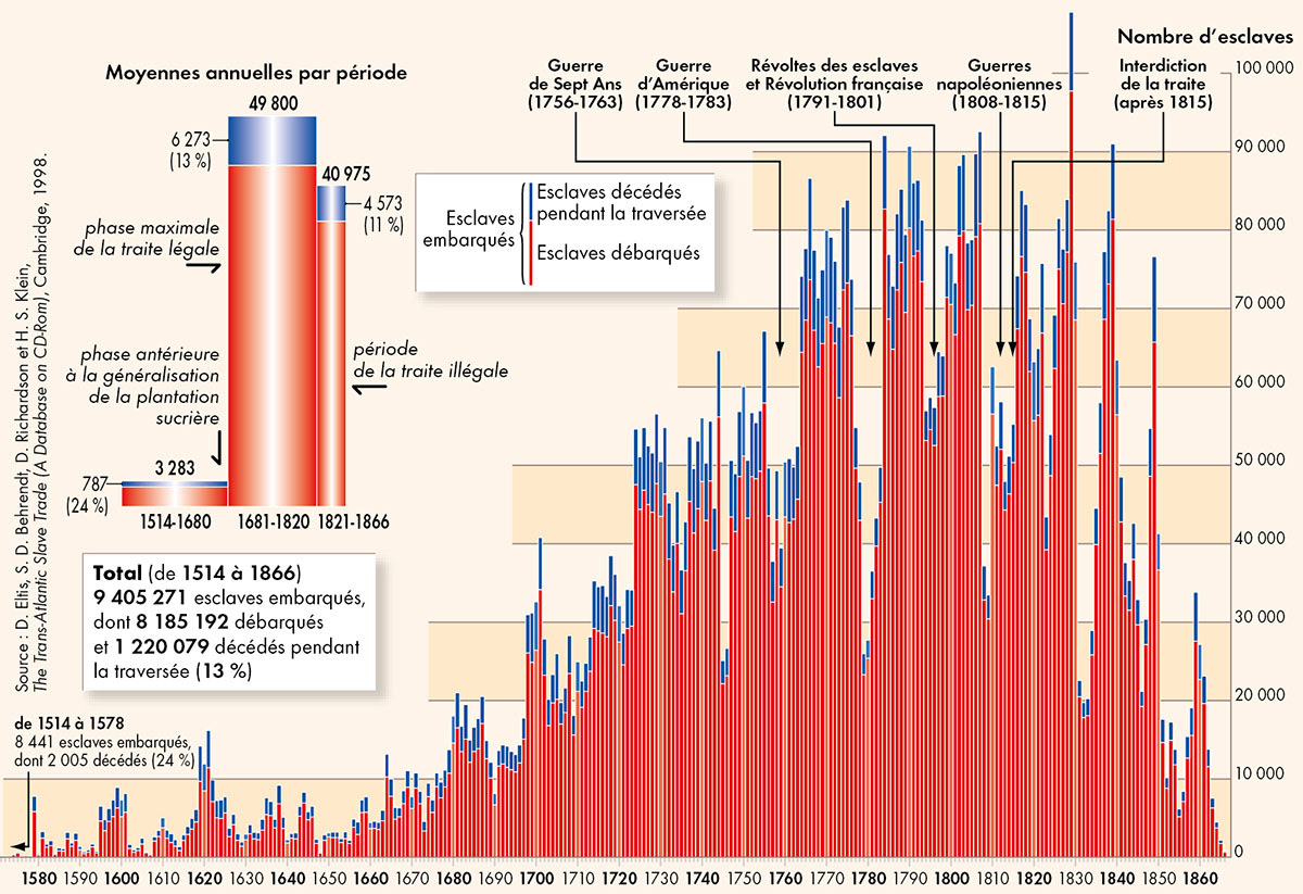 Le rythme de la traite atlantique (1514-1866) • Atlas des esclavages • Éditions Autrement • Cartographie Fabrice Le Goff