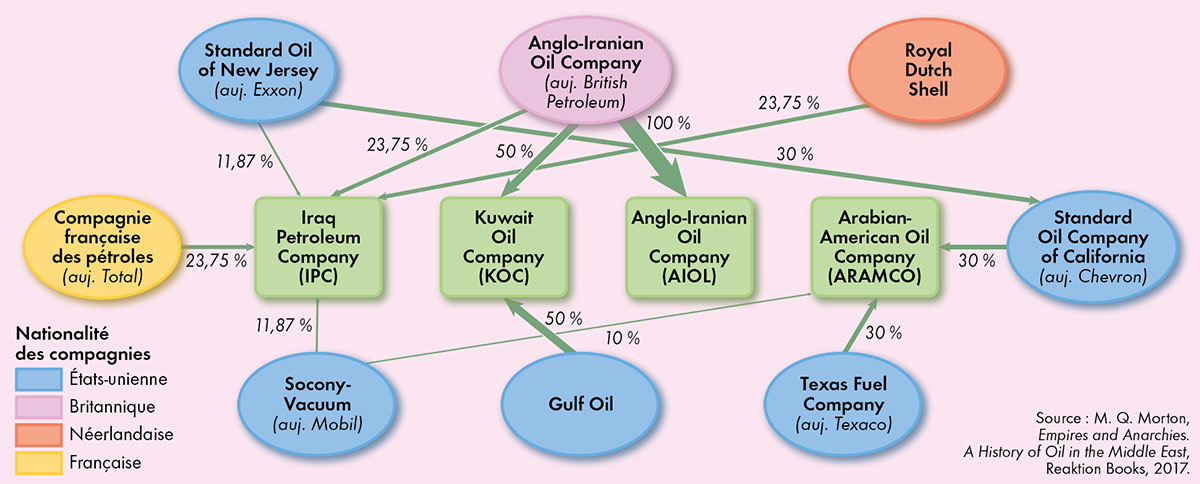 Participation des majors occidentales dans les compagnies pétrolières moyen-orientales (1948) • Atlas historique du Moyen-Orient • Éditions Autrement • Cartographie Fabrice Le Goff
