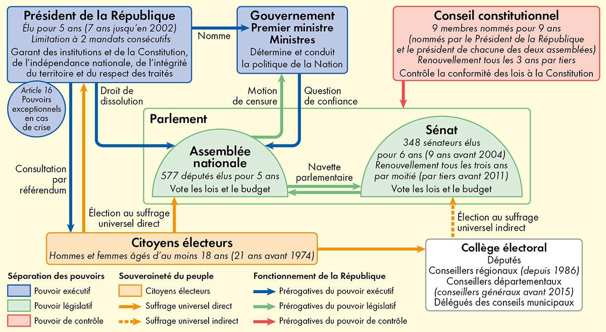 La Constitution de la Ve République • Nouvel Atlas de l'histoire de France • Éditions Autrement • Cartographie Fabrice Le Goff