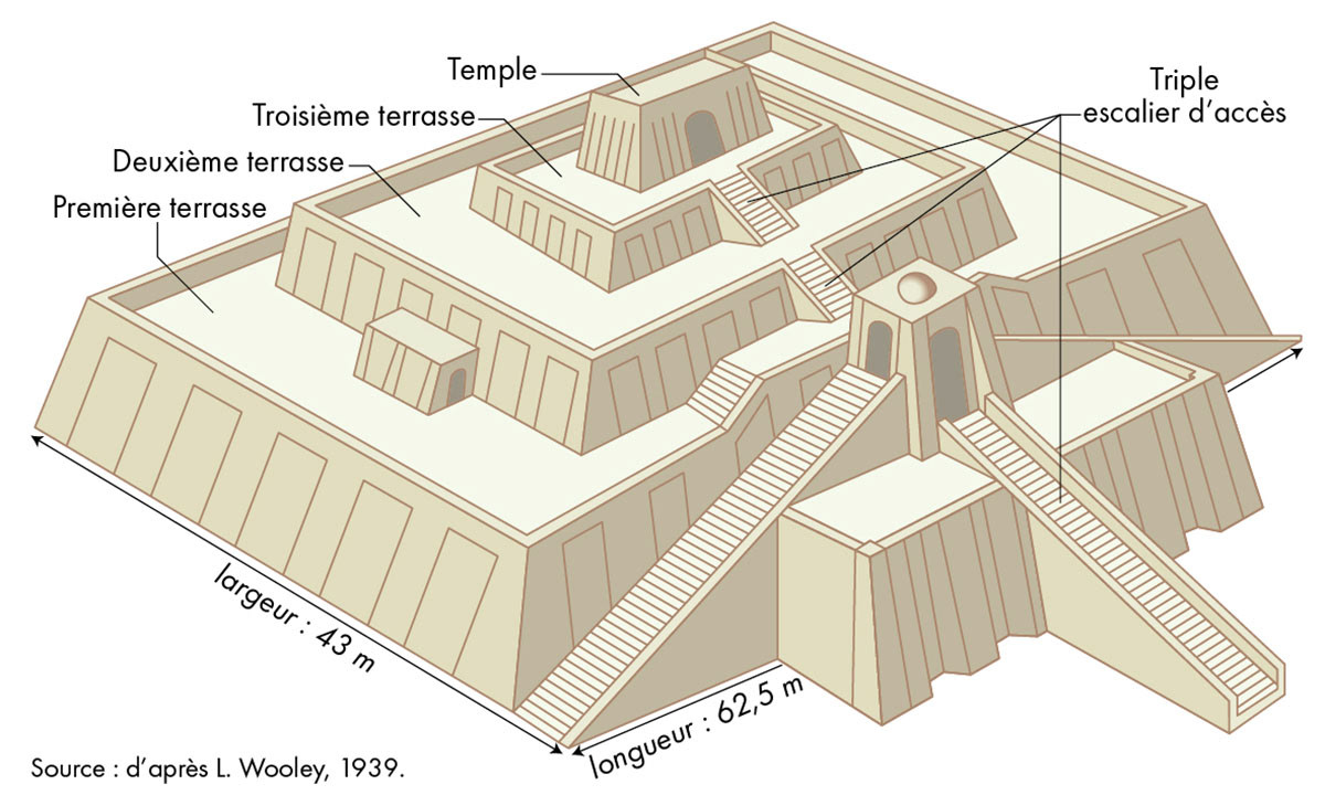 Reconstitution de la ziggurat du temple de Nanna à Ur (vers 2100-2000 av. J.-C.) • Atlas historique du Moyen-Orient • Éditions Autrement • Cartographie Fabrice Le Goff