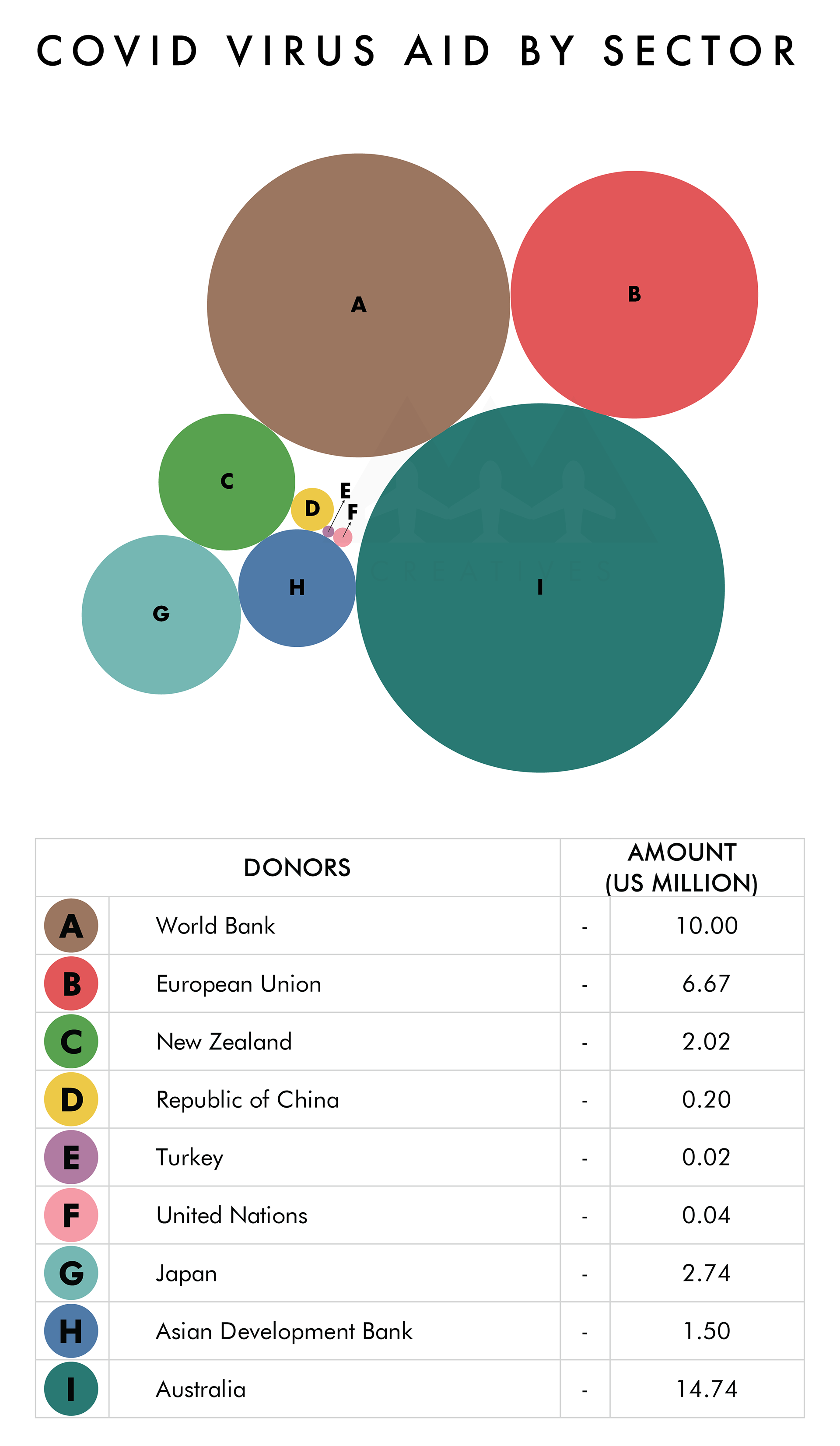 Bubble Chart