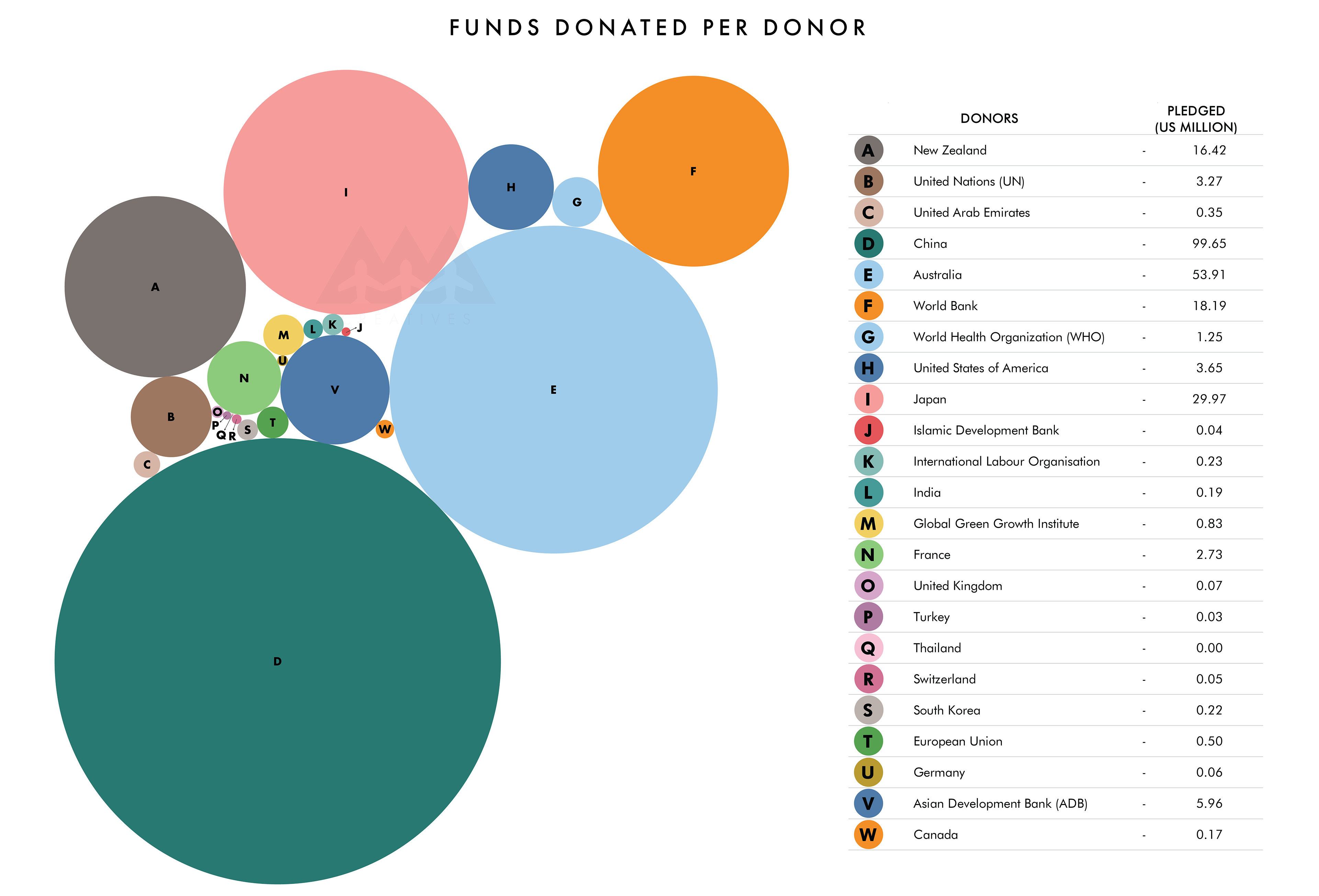 Bubble Chart