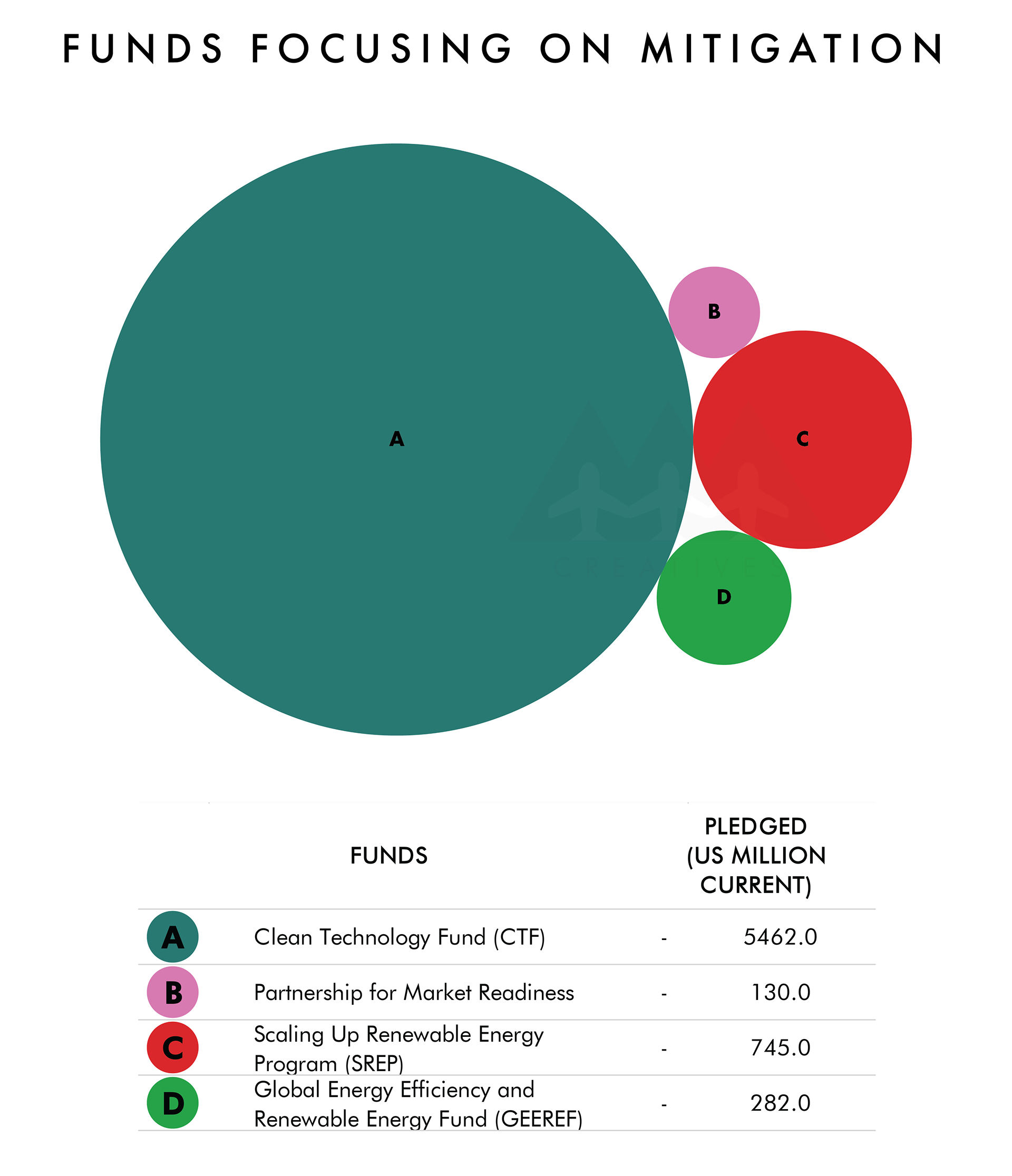 Bubble Chart
