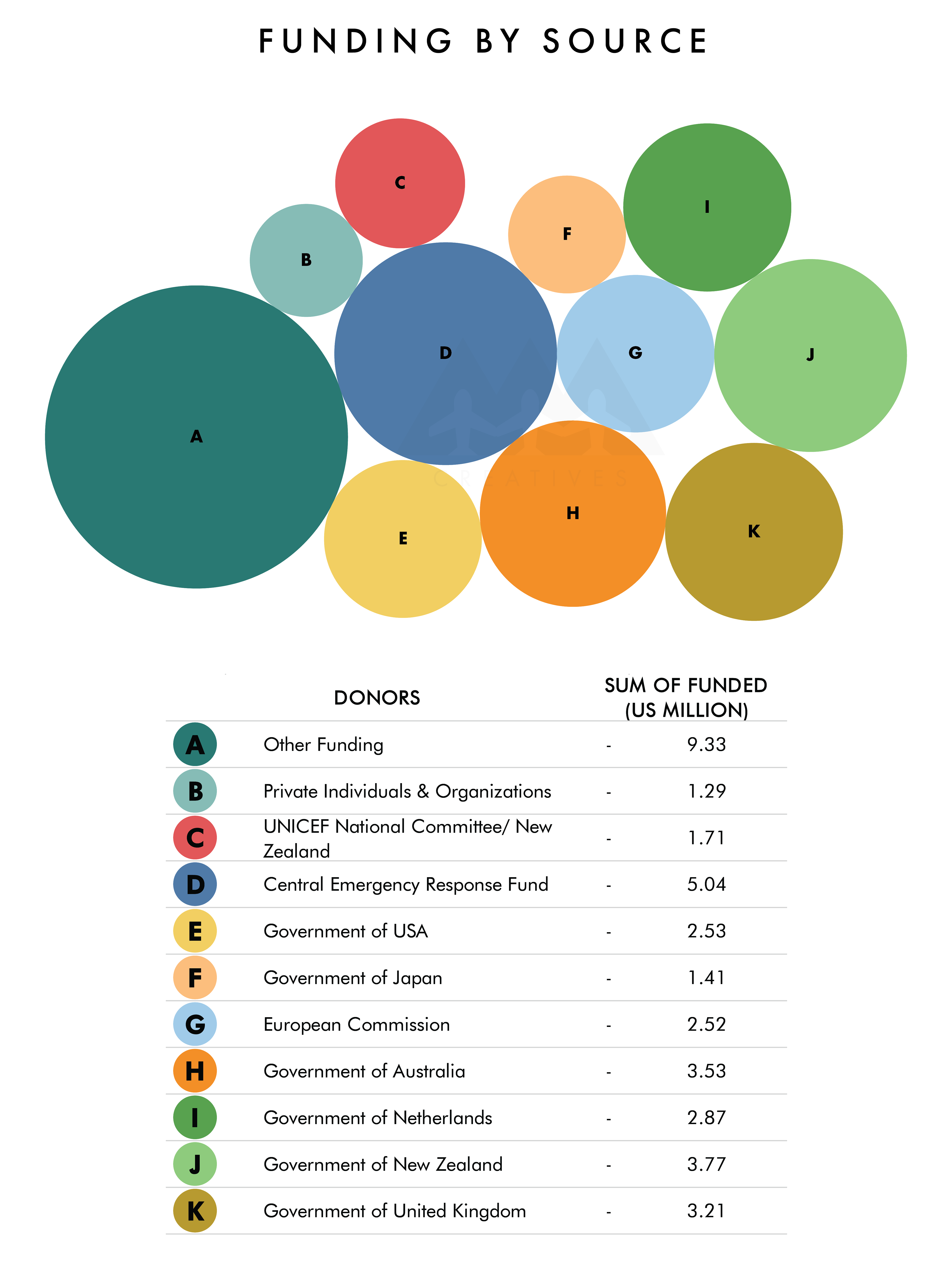 Bubble Chart