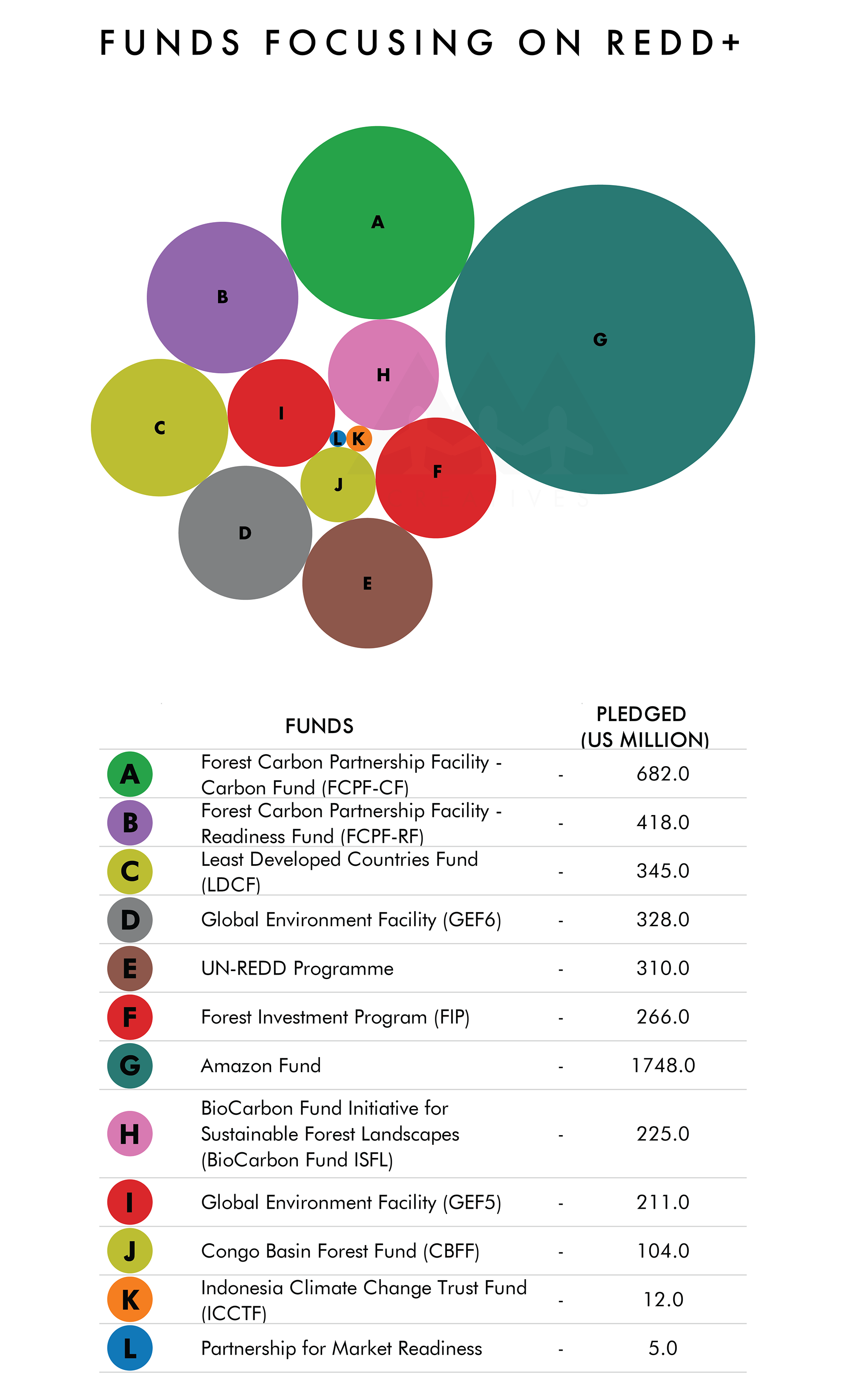 Bubble Chart