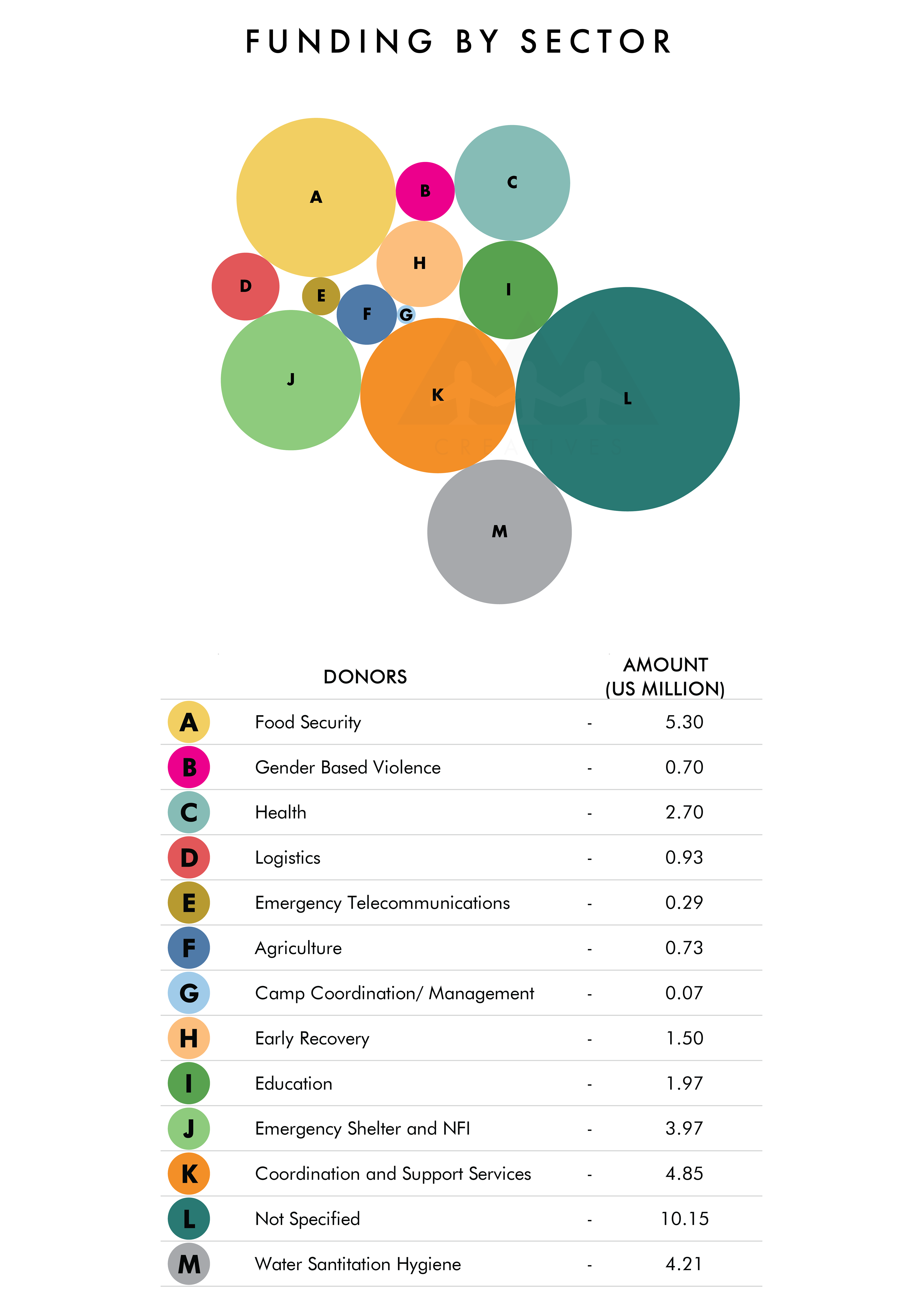 Bubble Chart