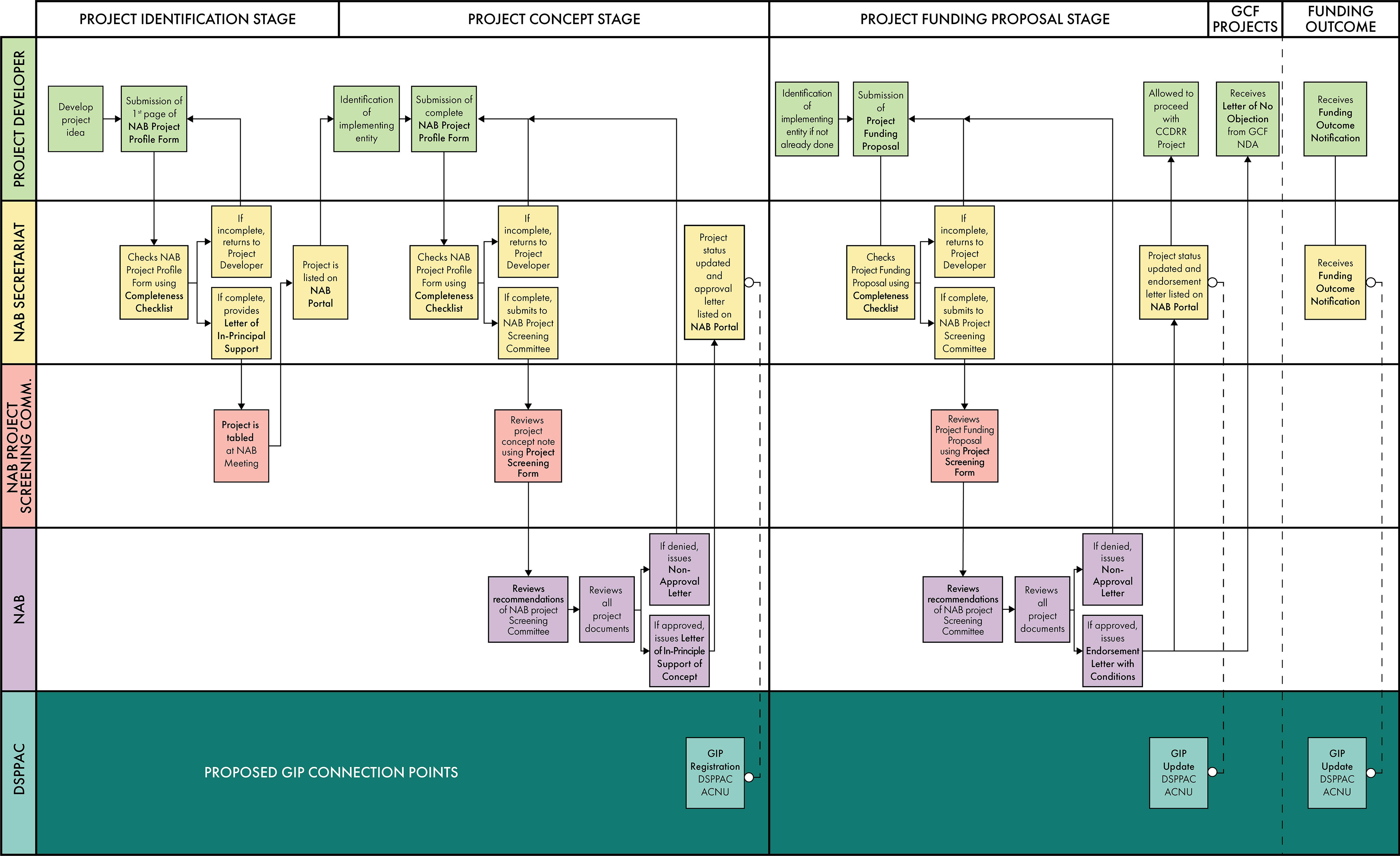 Gantt Chart