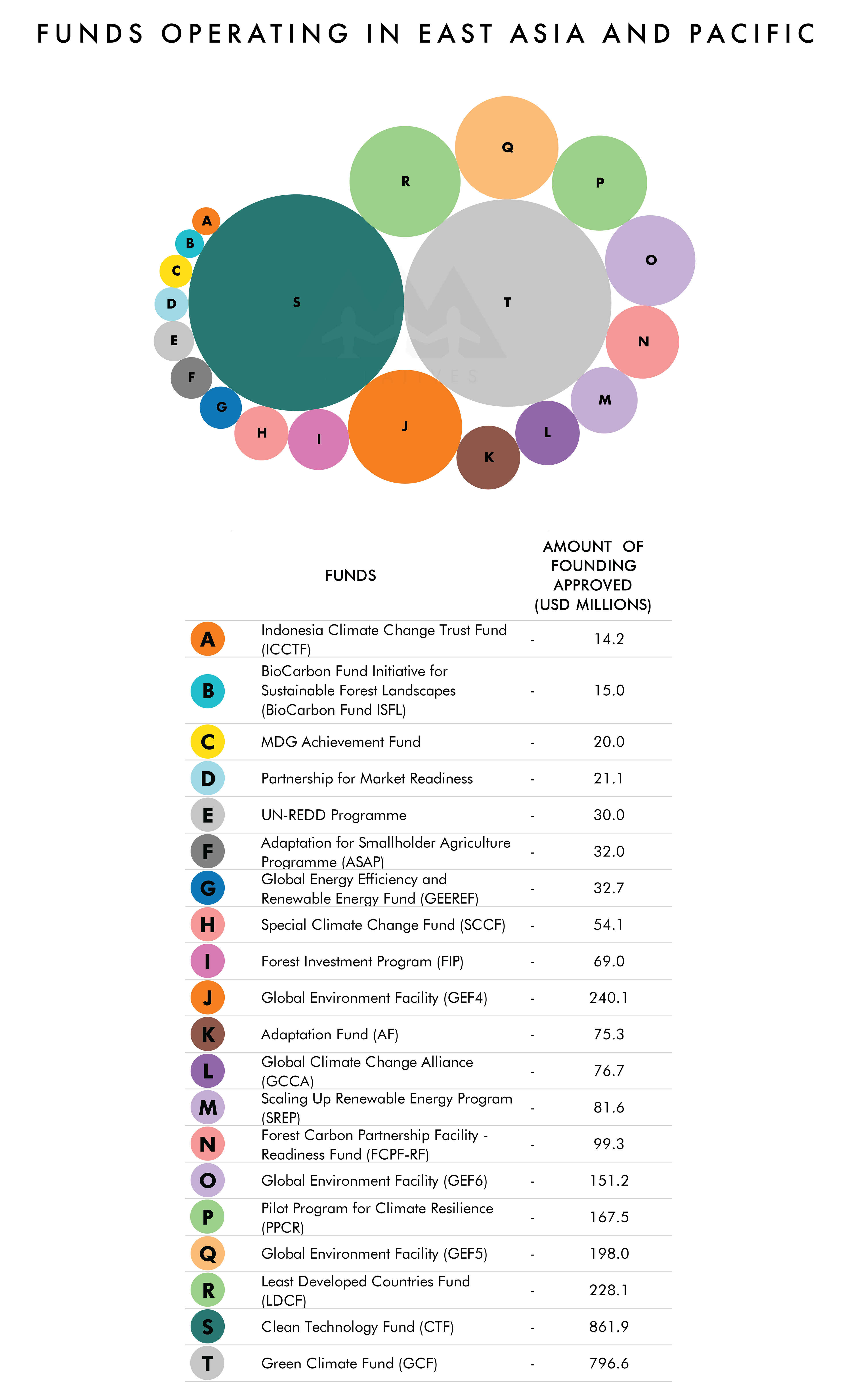 Bubble Chart